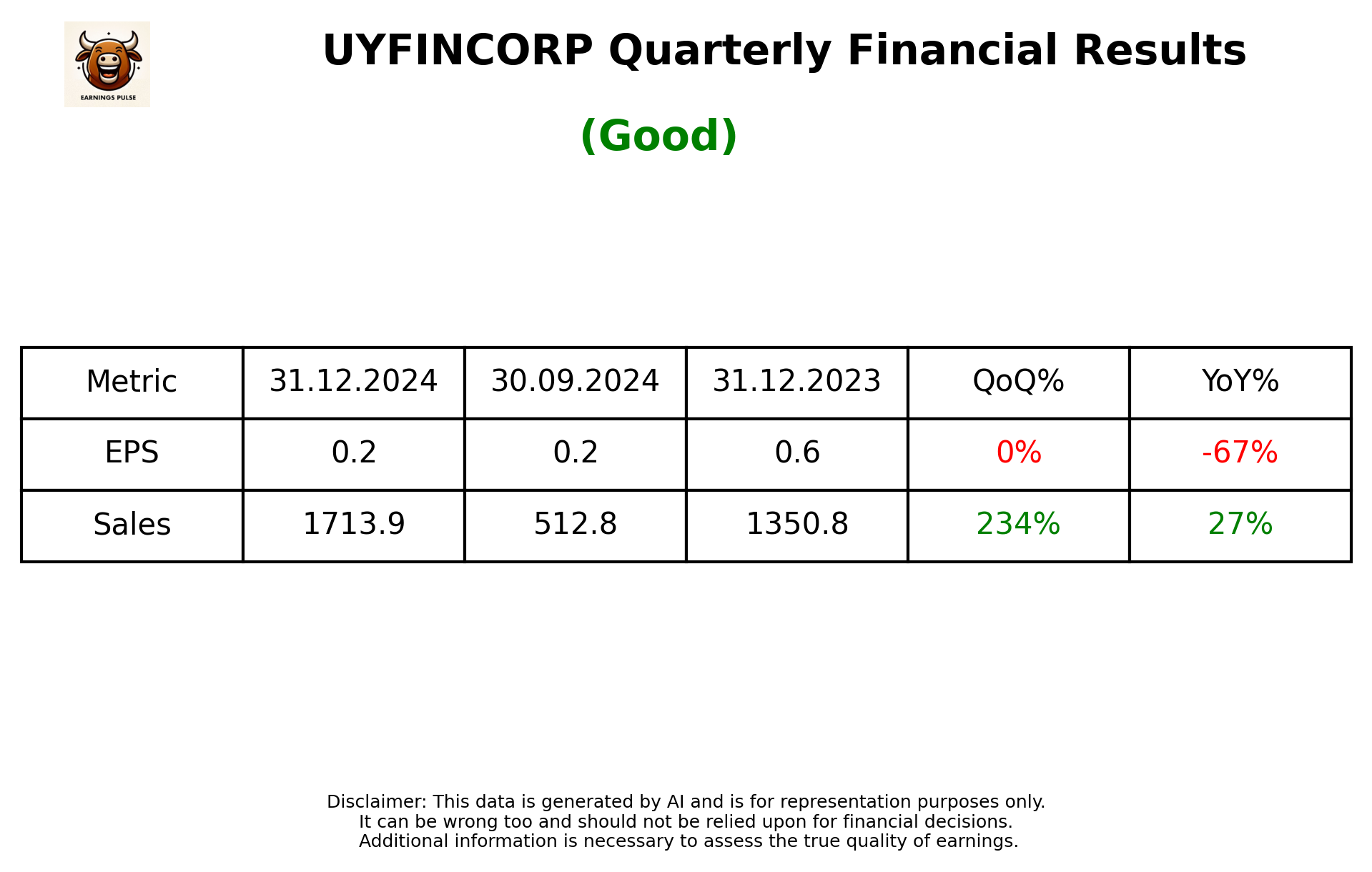 UYFINCORP Q3 2025 earnings summary