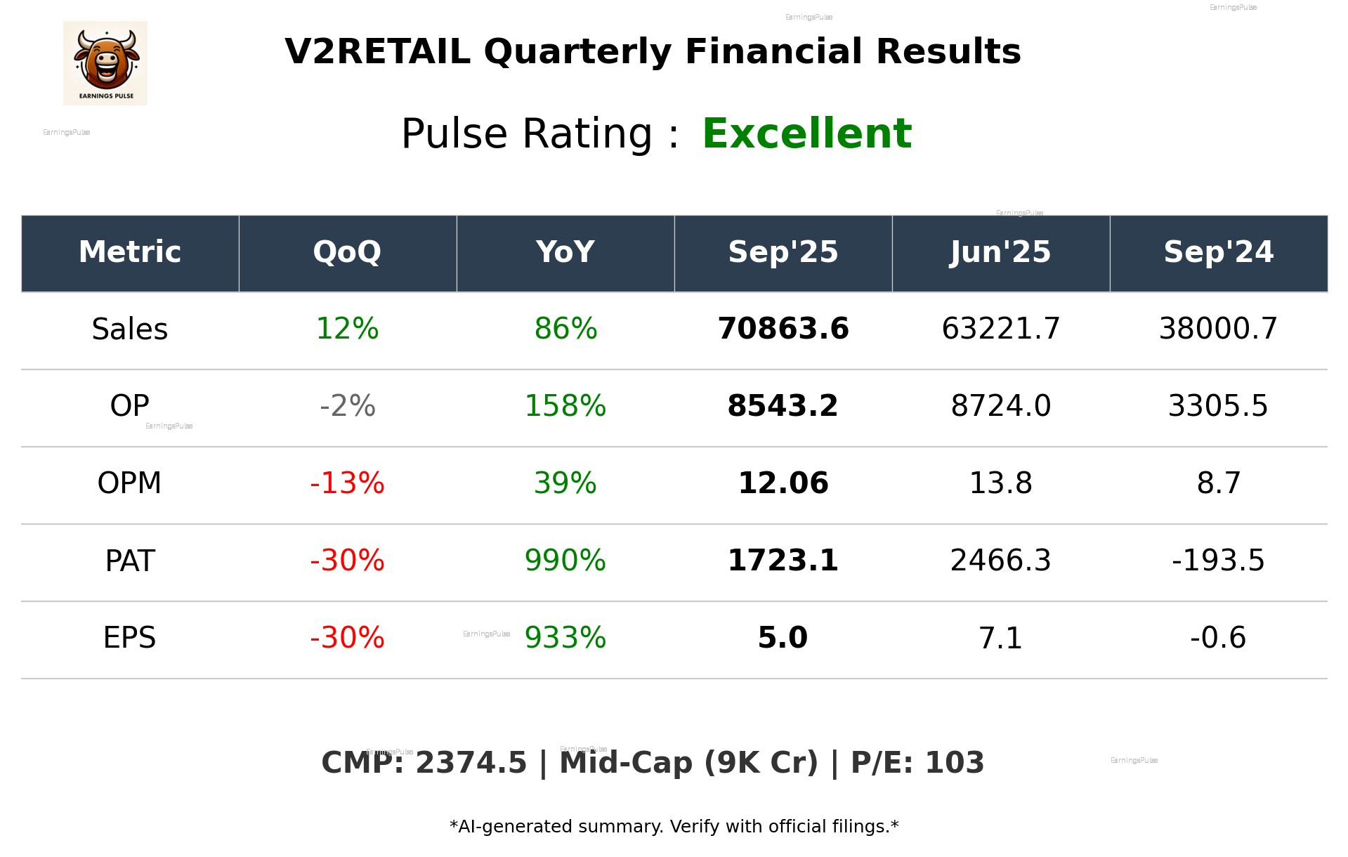 V2RETAIL Q2 2026 earnings summary
