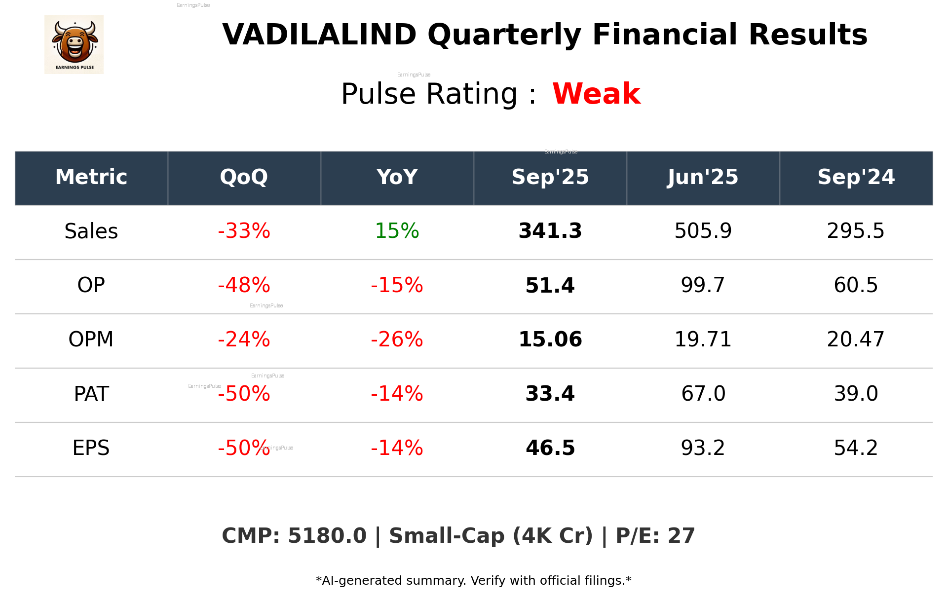 VADILALIND Q2 2026 earnings summary