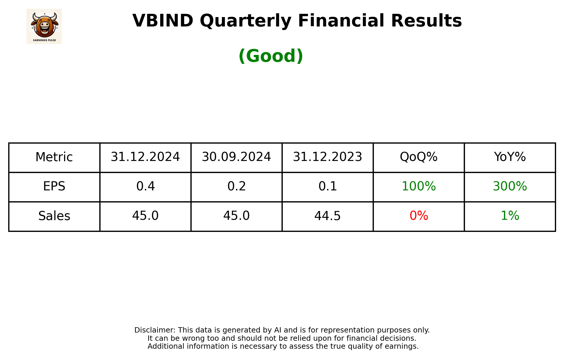 VBIND Q3 2025 earnings summary