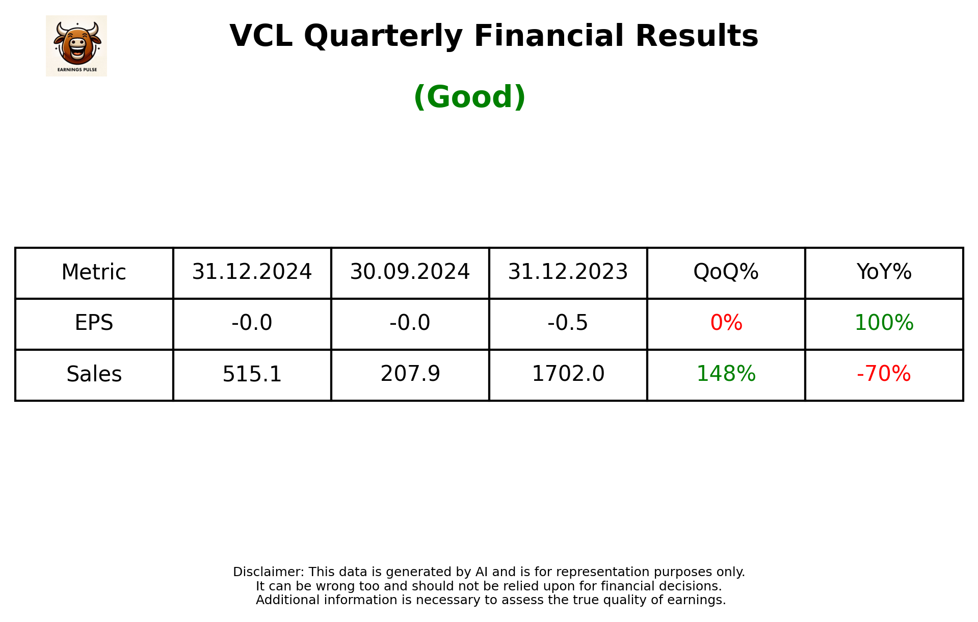 VCL Q3 2025 earnings summary