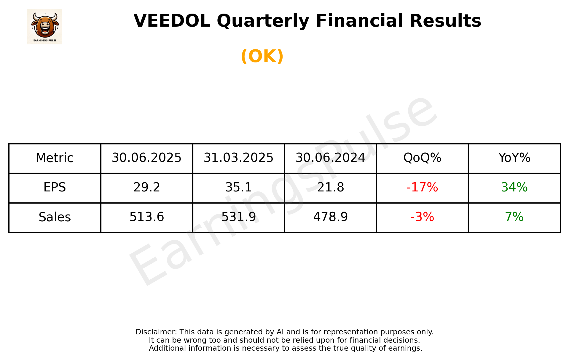 VEEDOL Q1 2026 earnings summary
