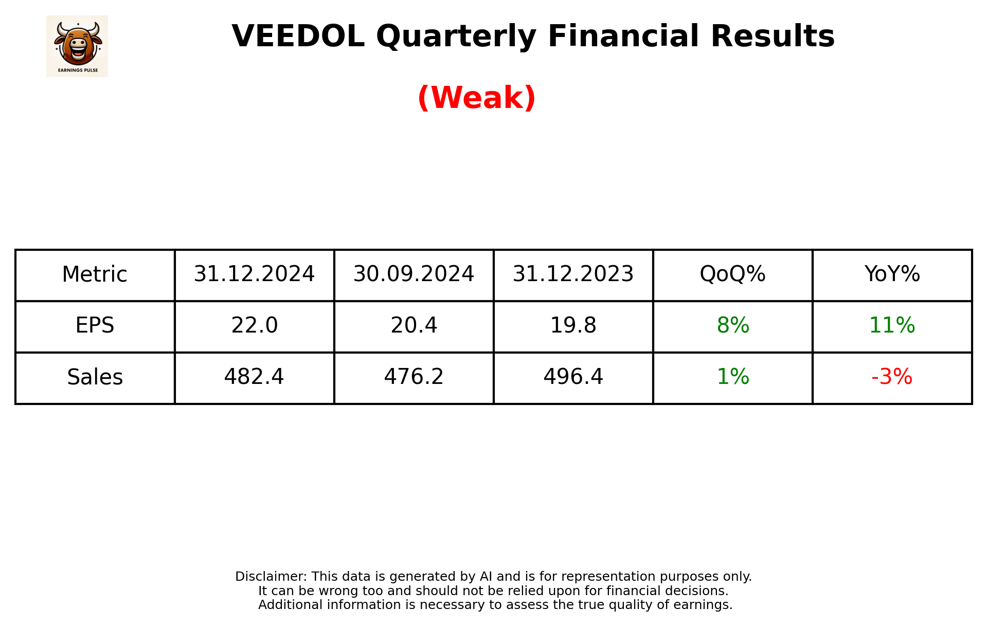 VEEDOL Q3 2025 earnings summary
