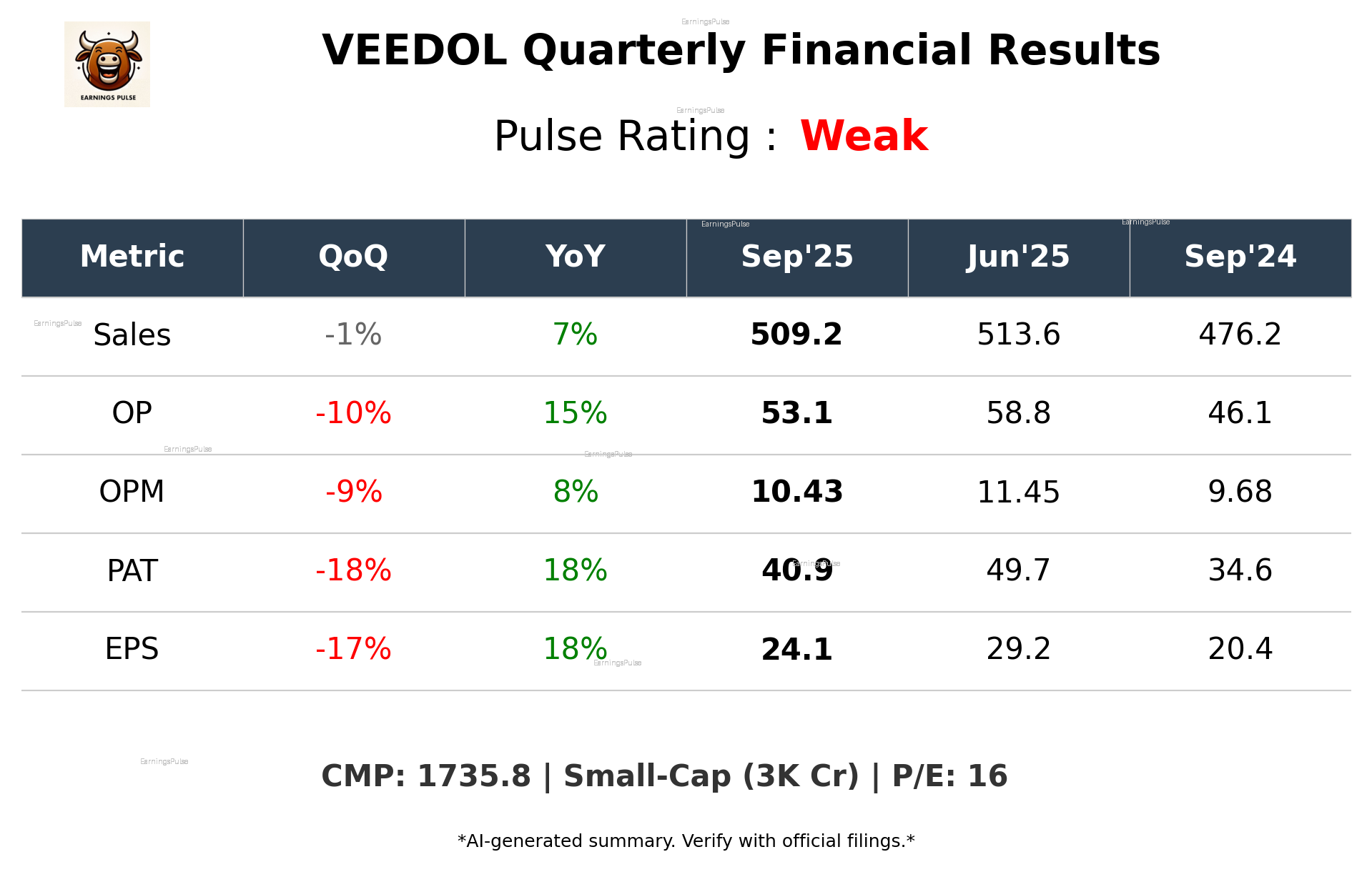 VEEDOL Q2 2026 earnings summary