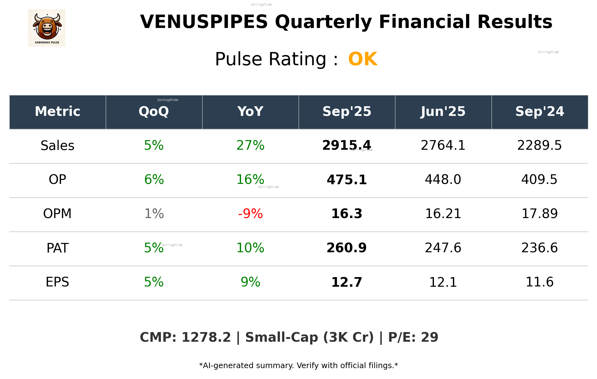 VENUSPIPES Q2 2026 earnings summary