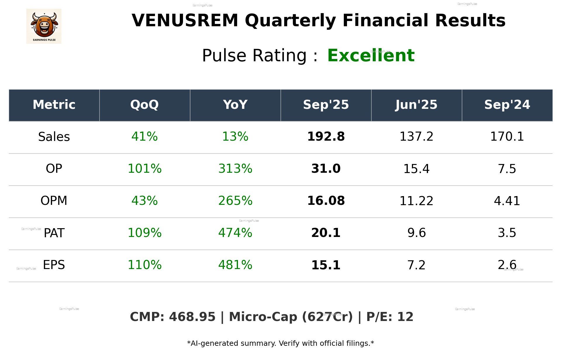 VENUSREM Q2 2026 earnings summary