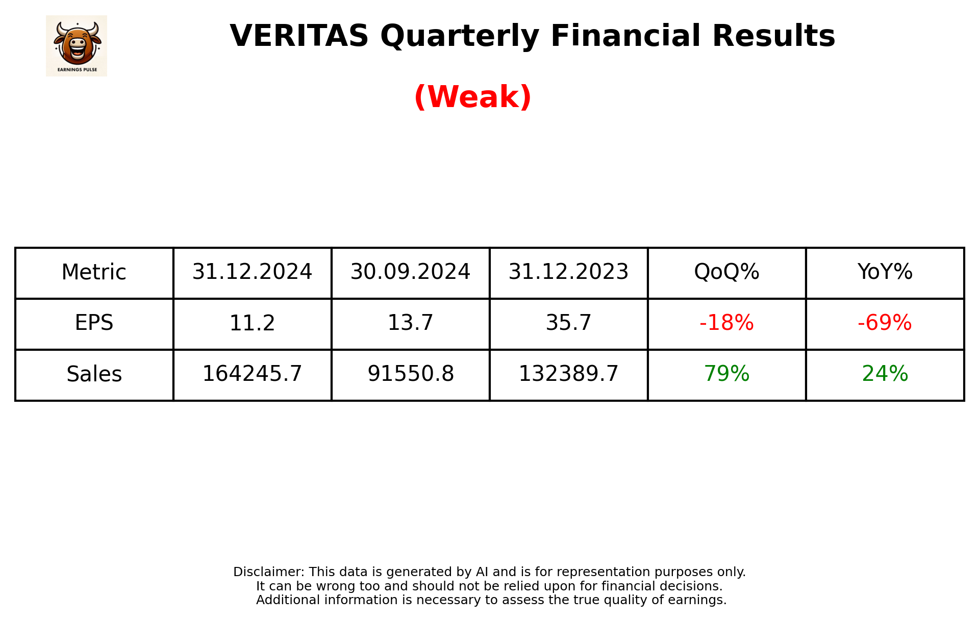 VERITAS Q3 2025 earnings summary