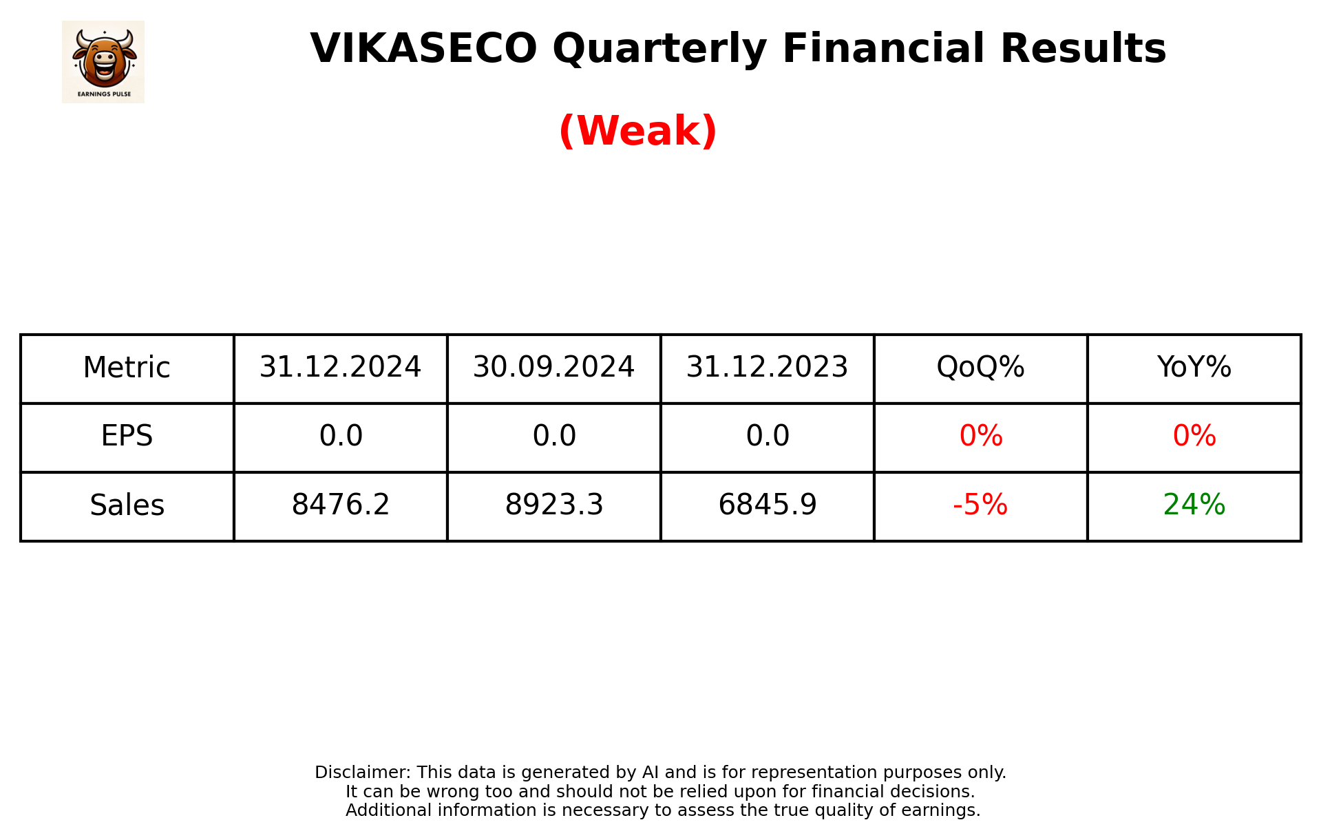 VIKASECO Q3 2025 earnings summary