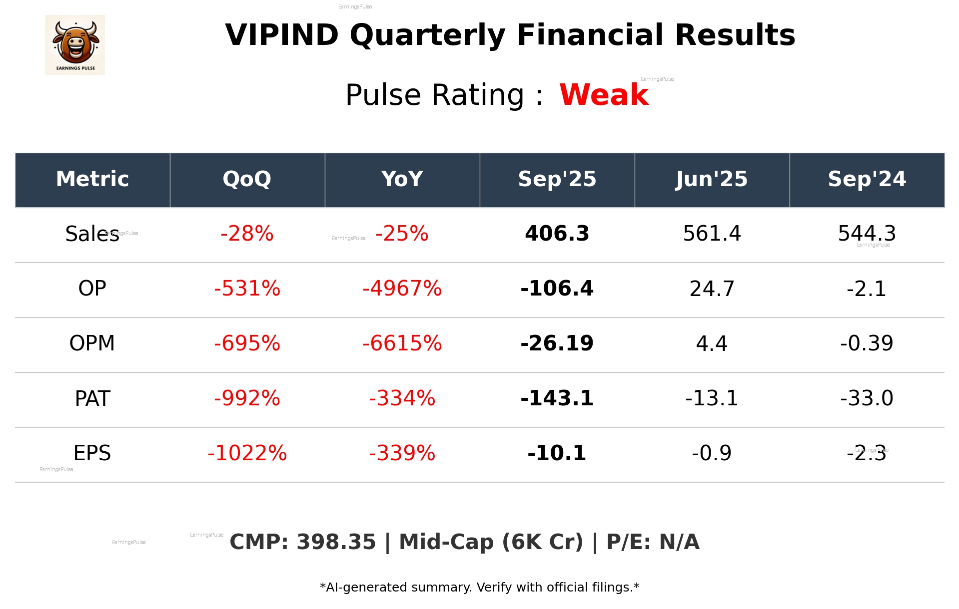 VIPIND Q2 2026 earnings summary