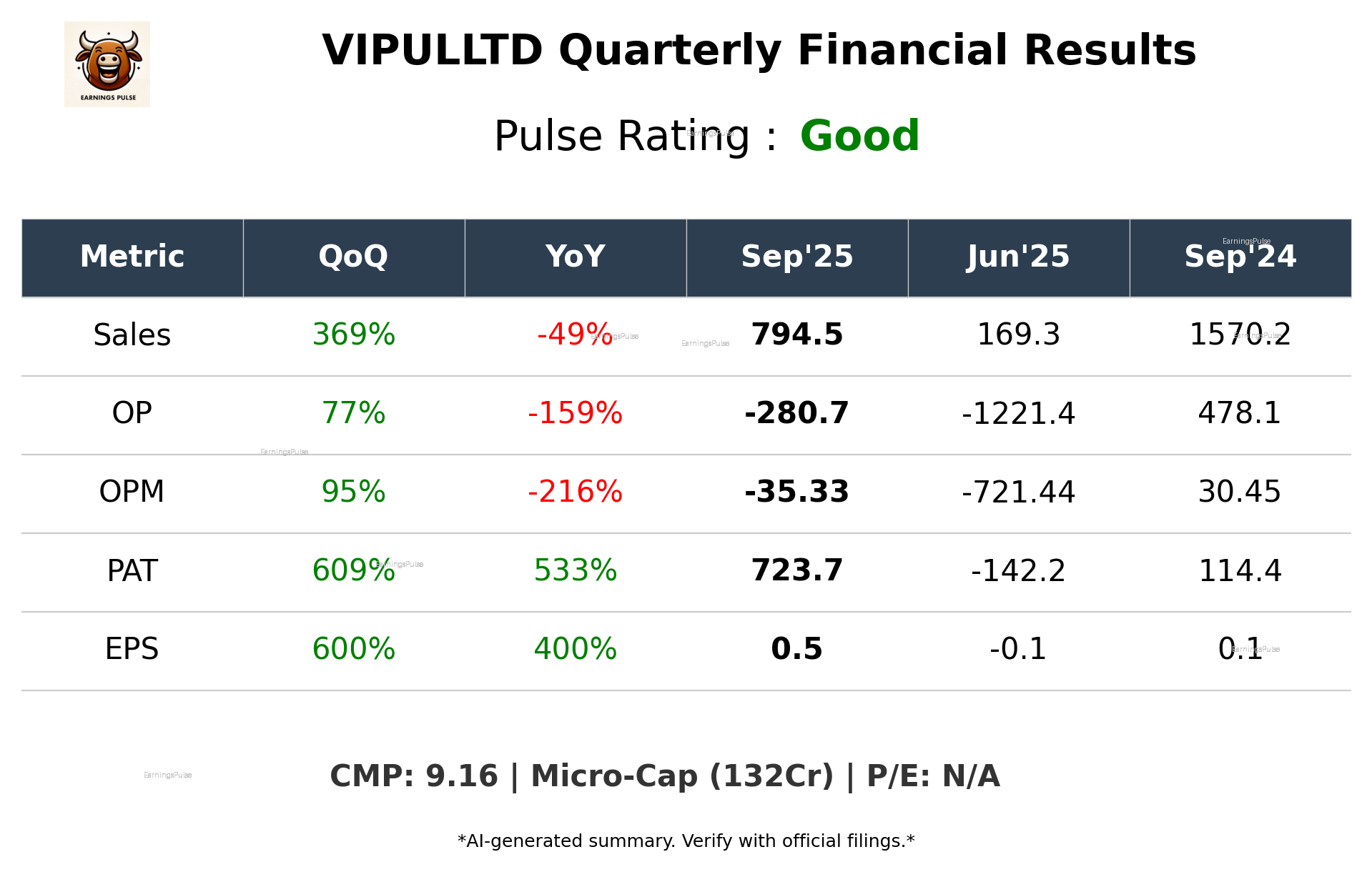VIPULLTD Q2 2026 earnings summary