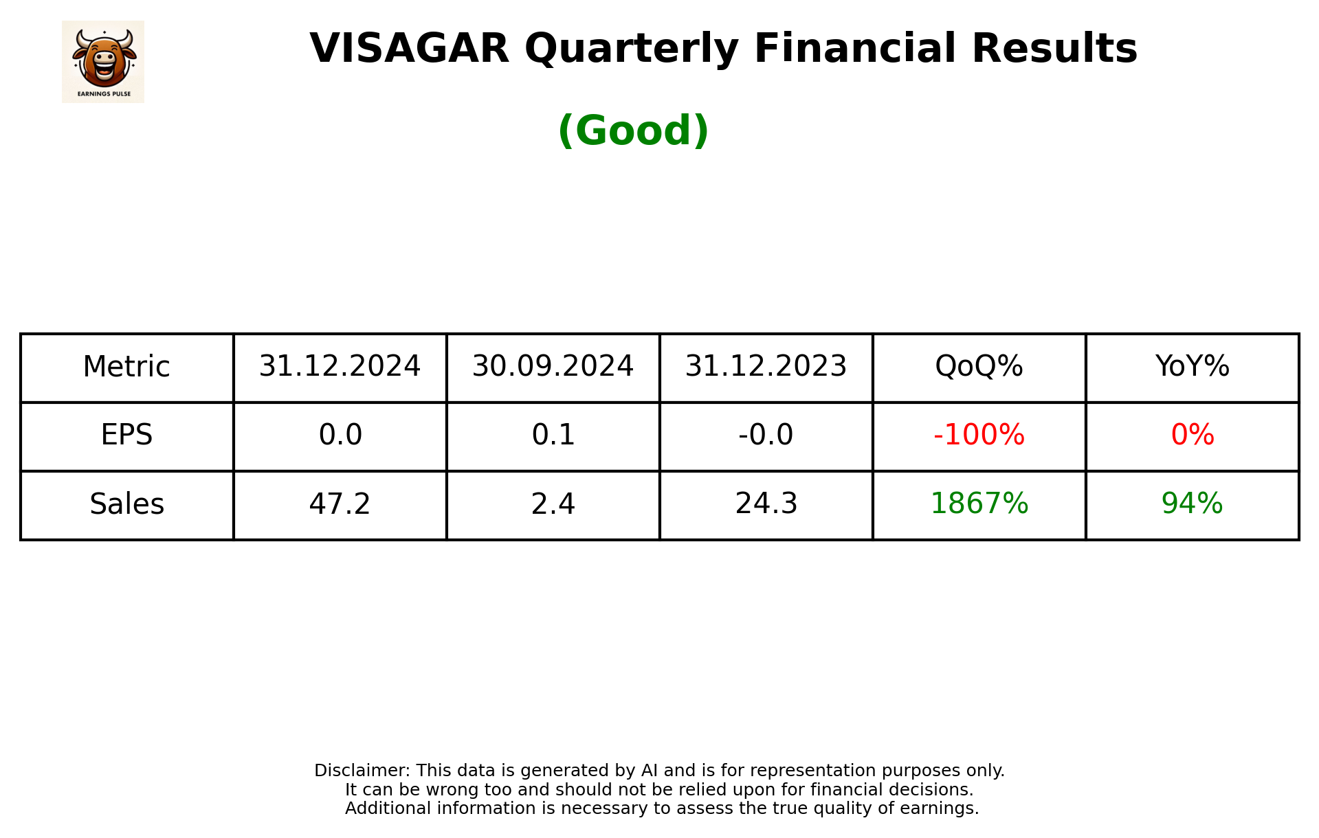 VISAGAR Q3 2025 earnings summary