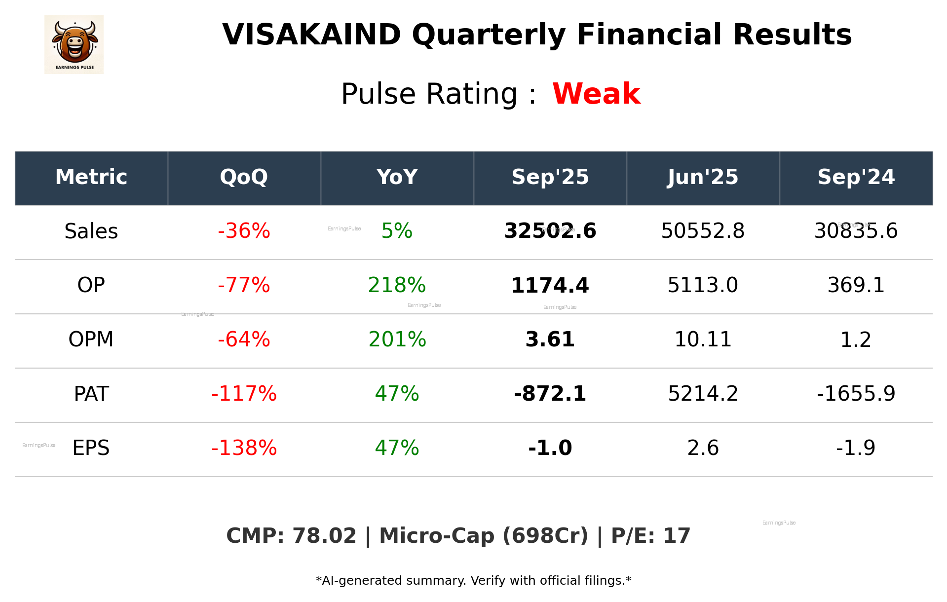 VISAKAIND Q2 2026 earnings summary
