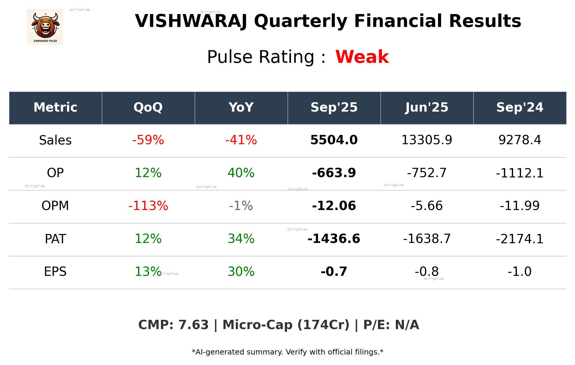 VISHWARAJ Q2 2026 earnings summary