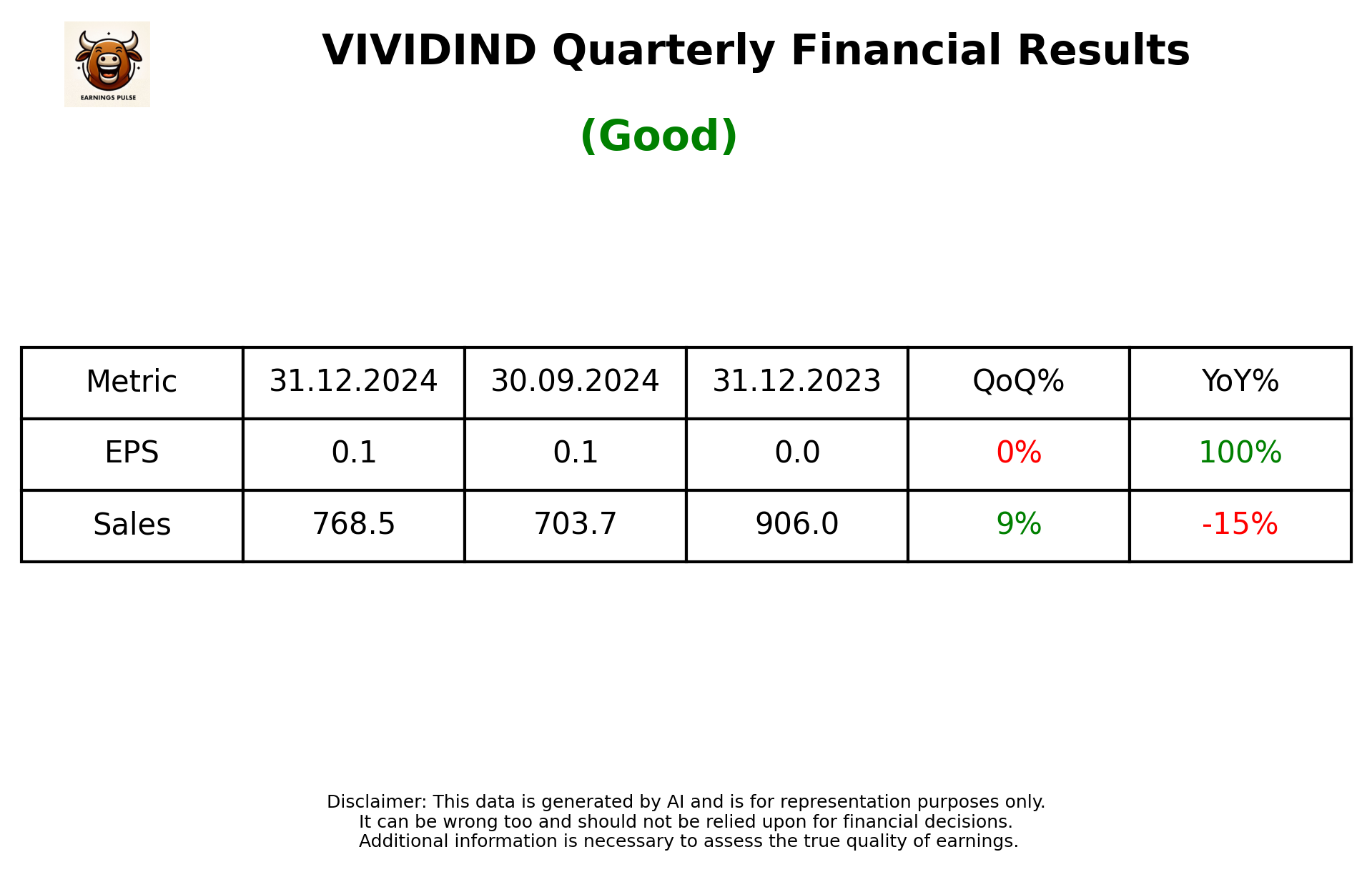 VIVIDIND Q3 2025 earnings summary