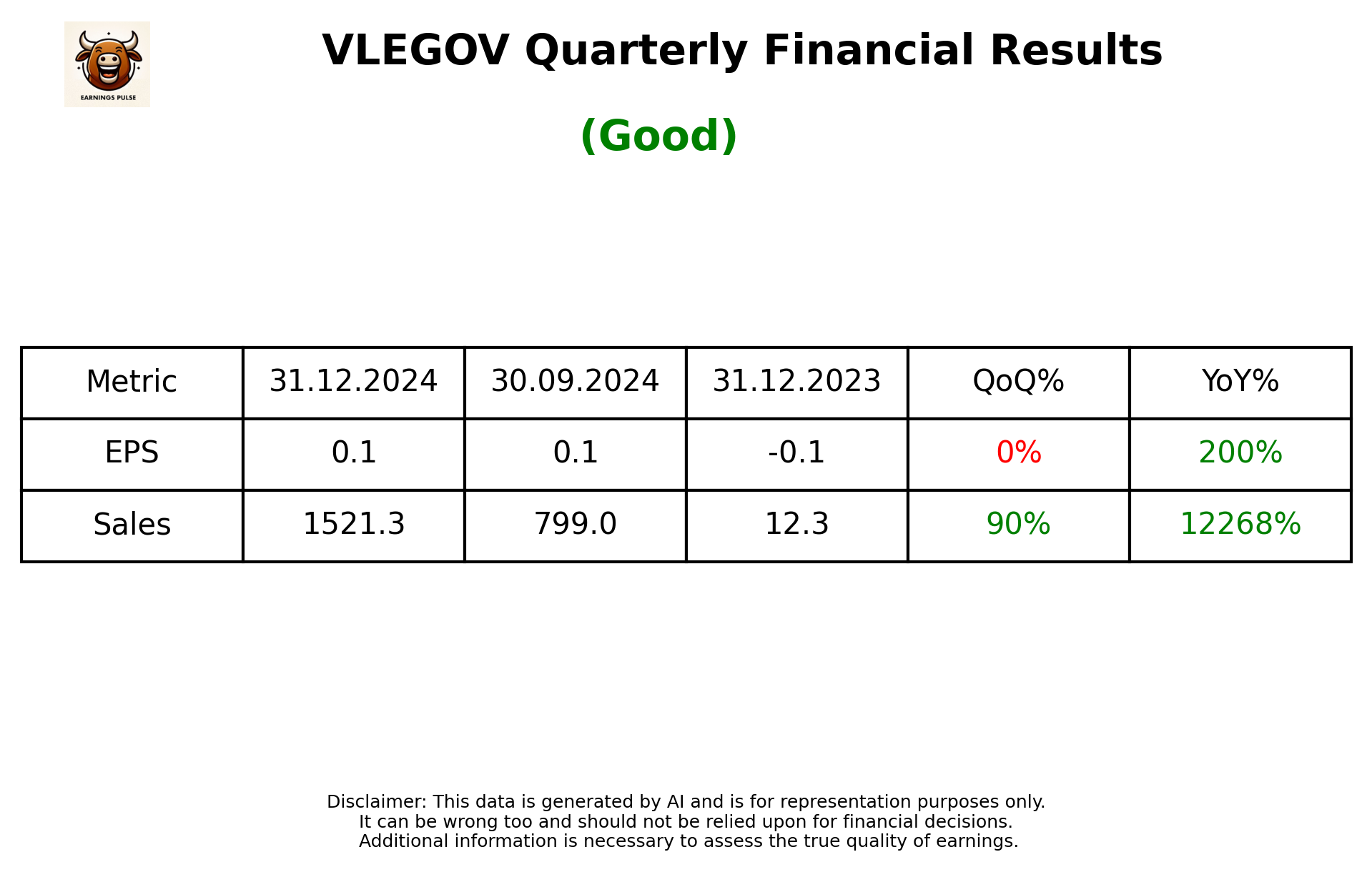 VLEGOV Q3 2025 earnings summary