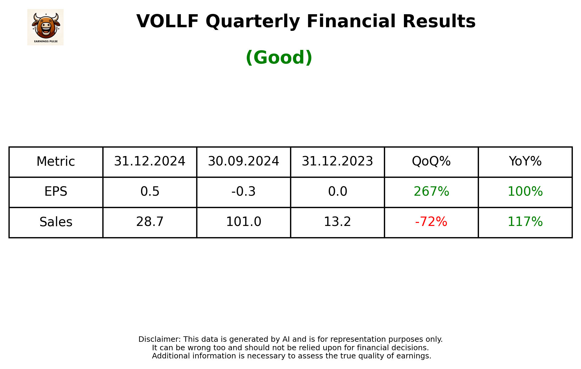 VOLLF Q3 2025 earnings summary