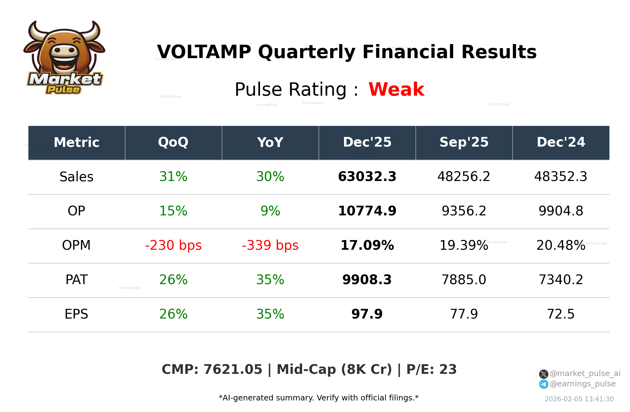 VOLTAMP Q3 2026 earnings summary