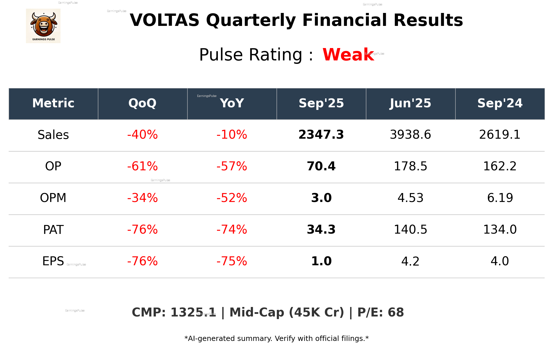 VOLTAS Q2 2026 earnings summary