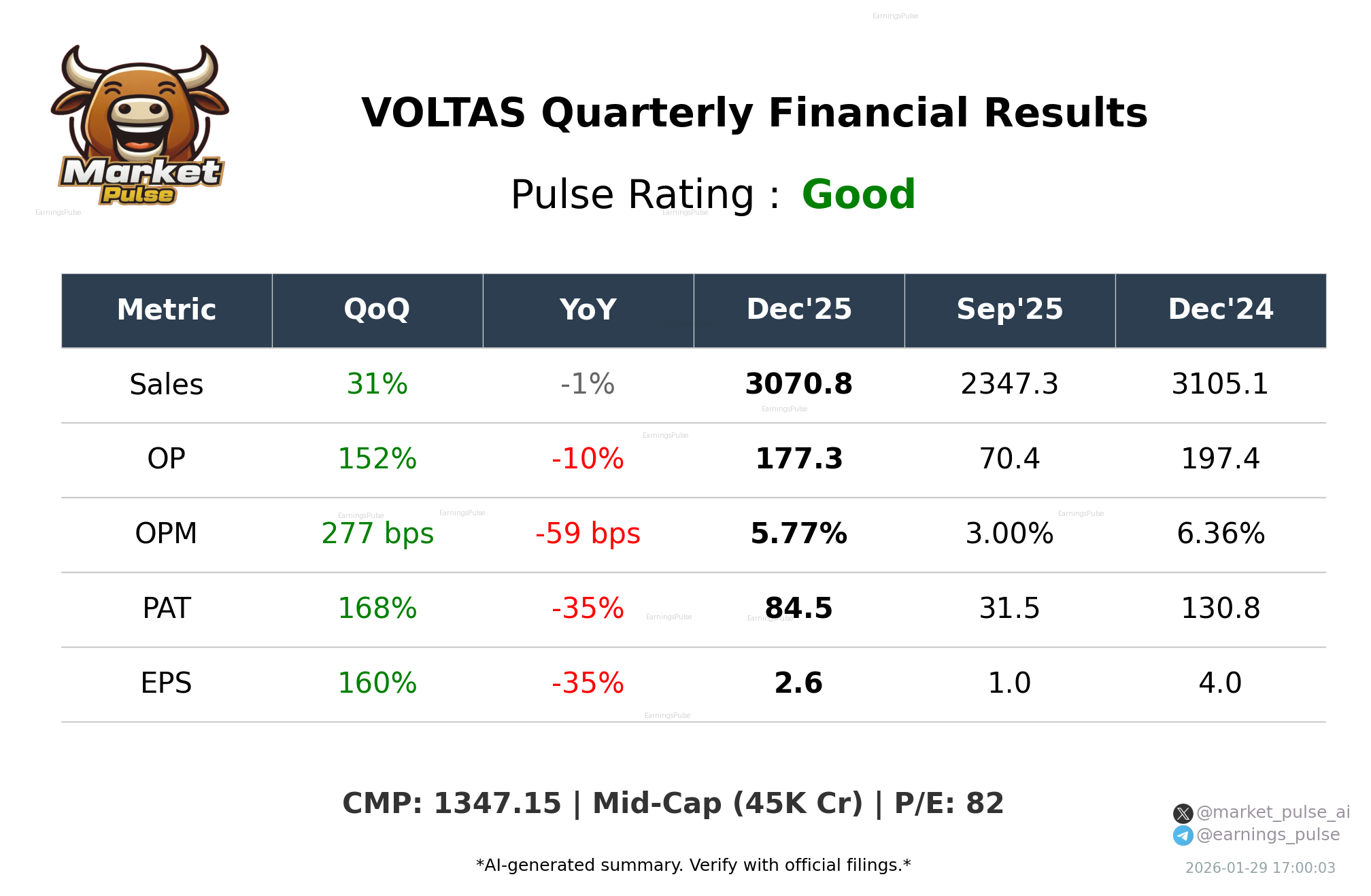 VOLTAS Q3 2026 earnings summary