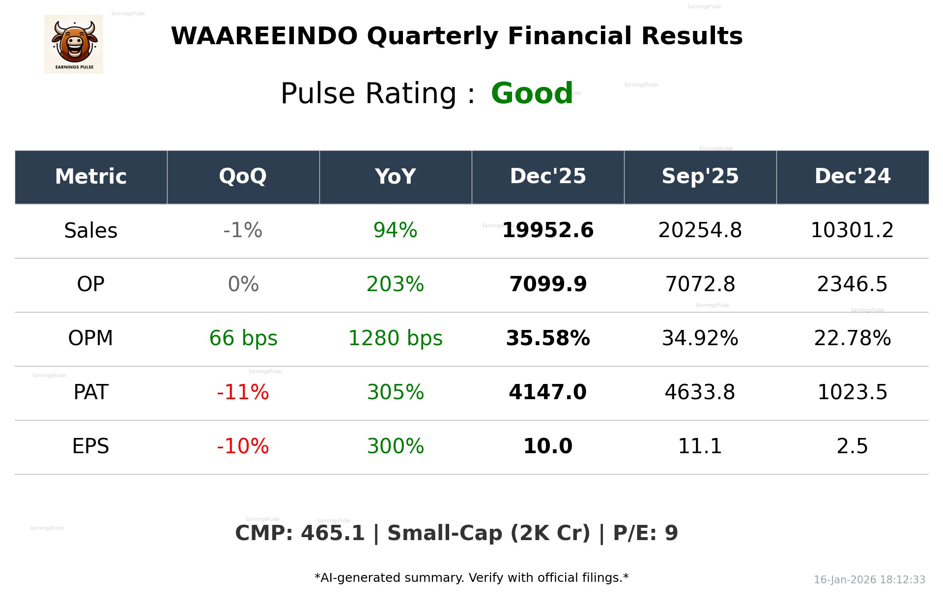 WAAREEINDO Q3 2026 earnings summary