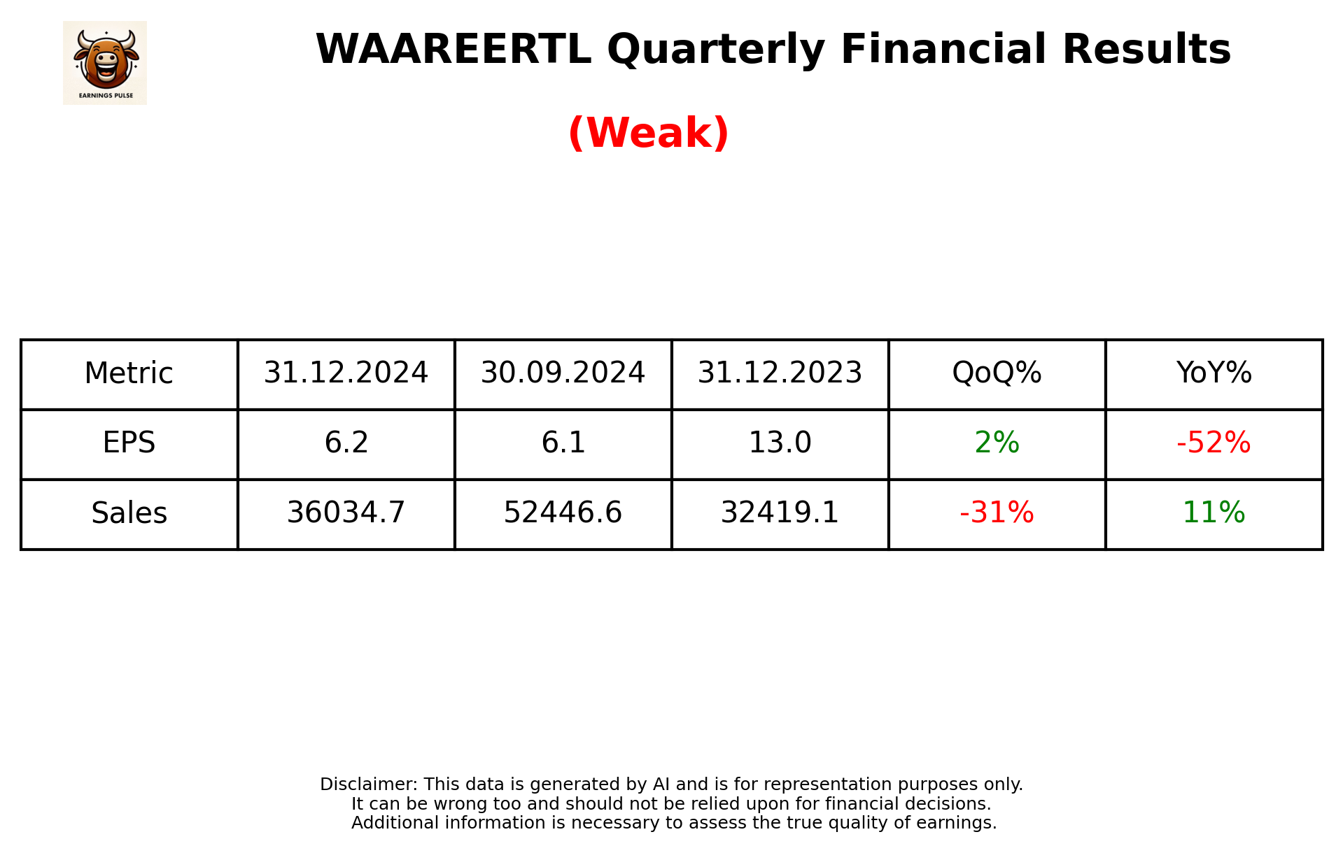 WAAREERTL Q3 2025 earnings summary
