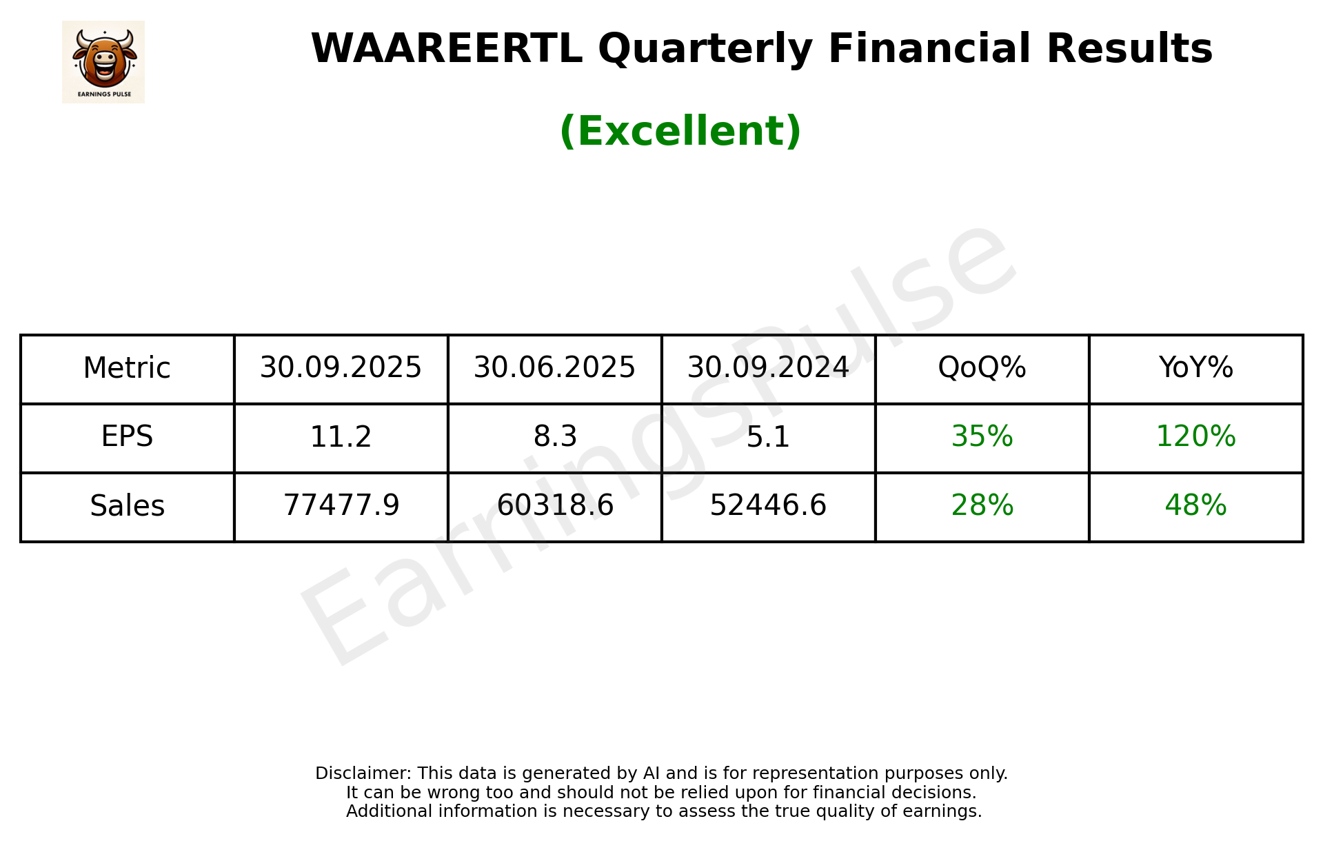 WAAREERTL Q2 2026 earnings summary
