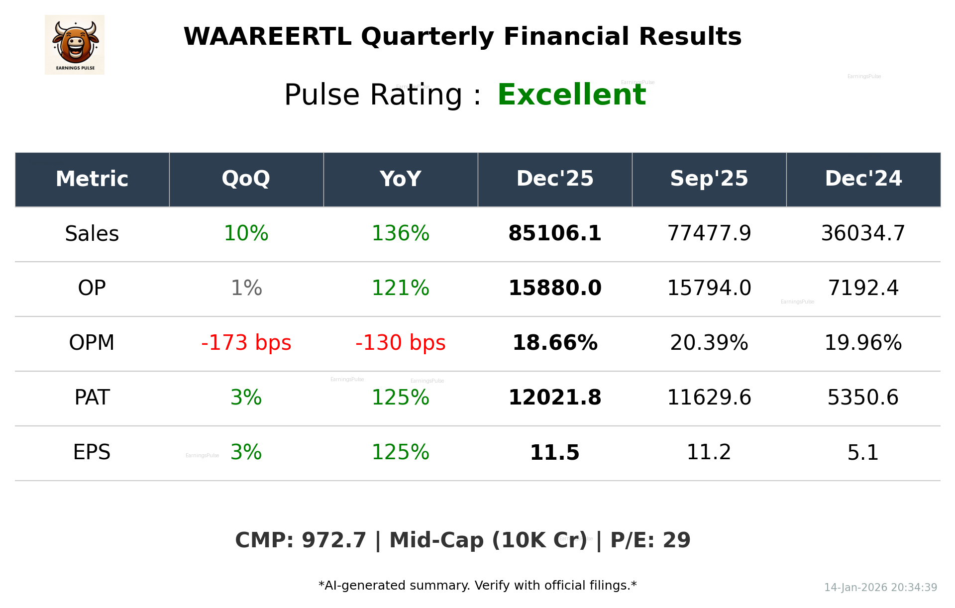 WAAREERTL Q3 2026 earnings summary