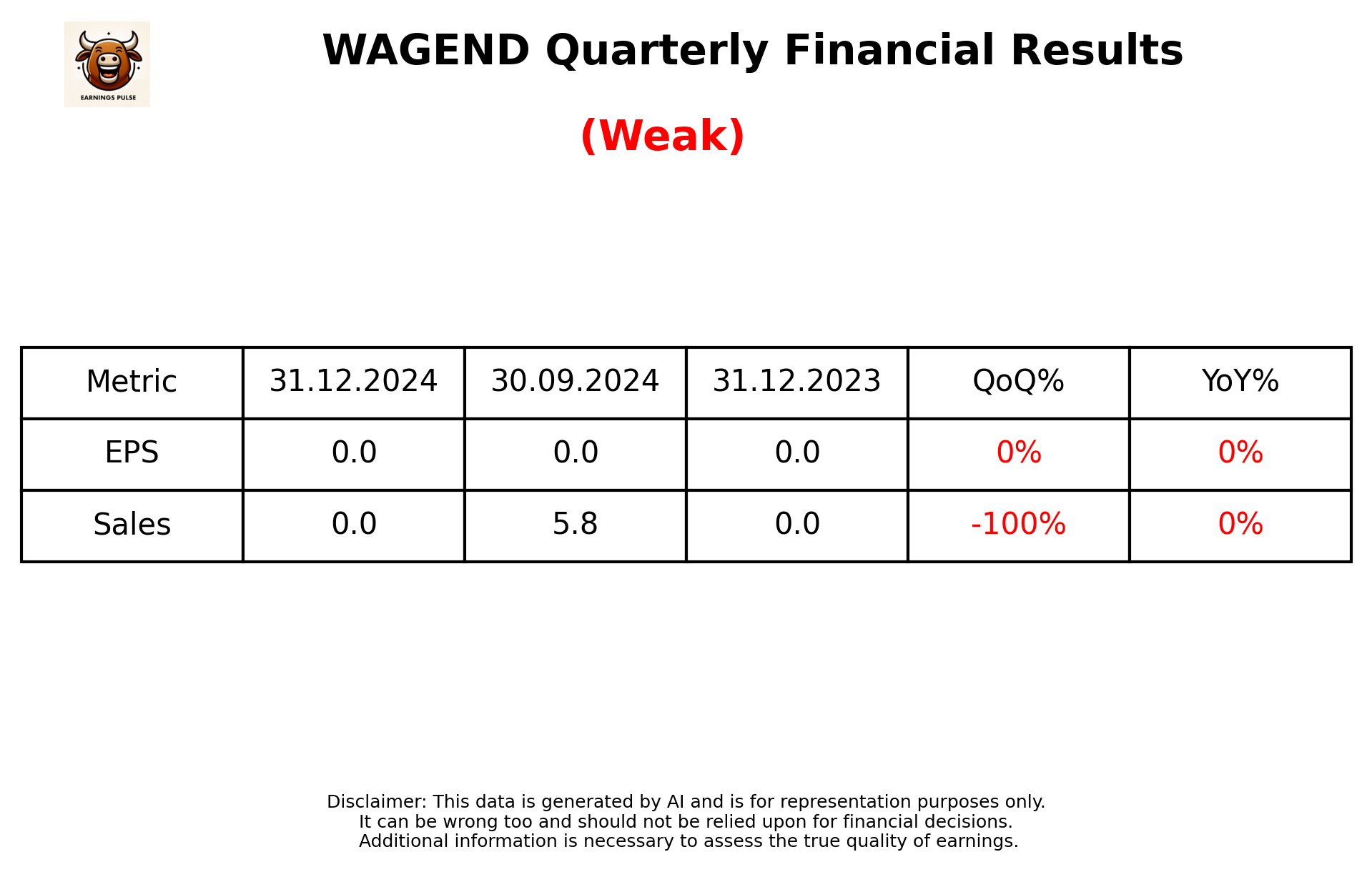 WAGEND Q3 2025 earnings summary