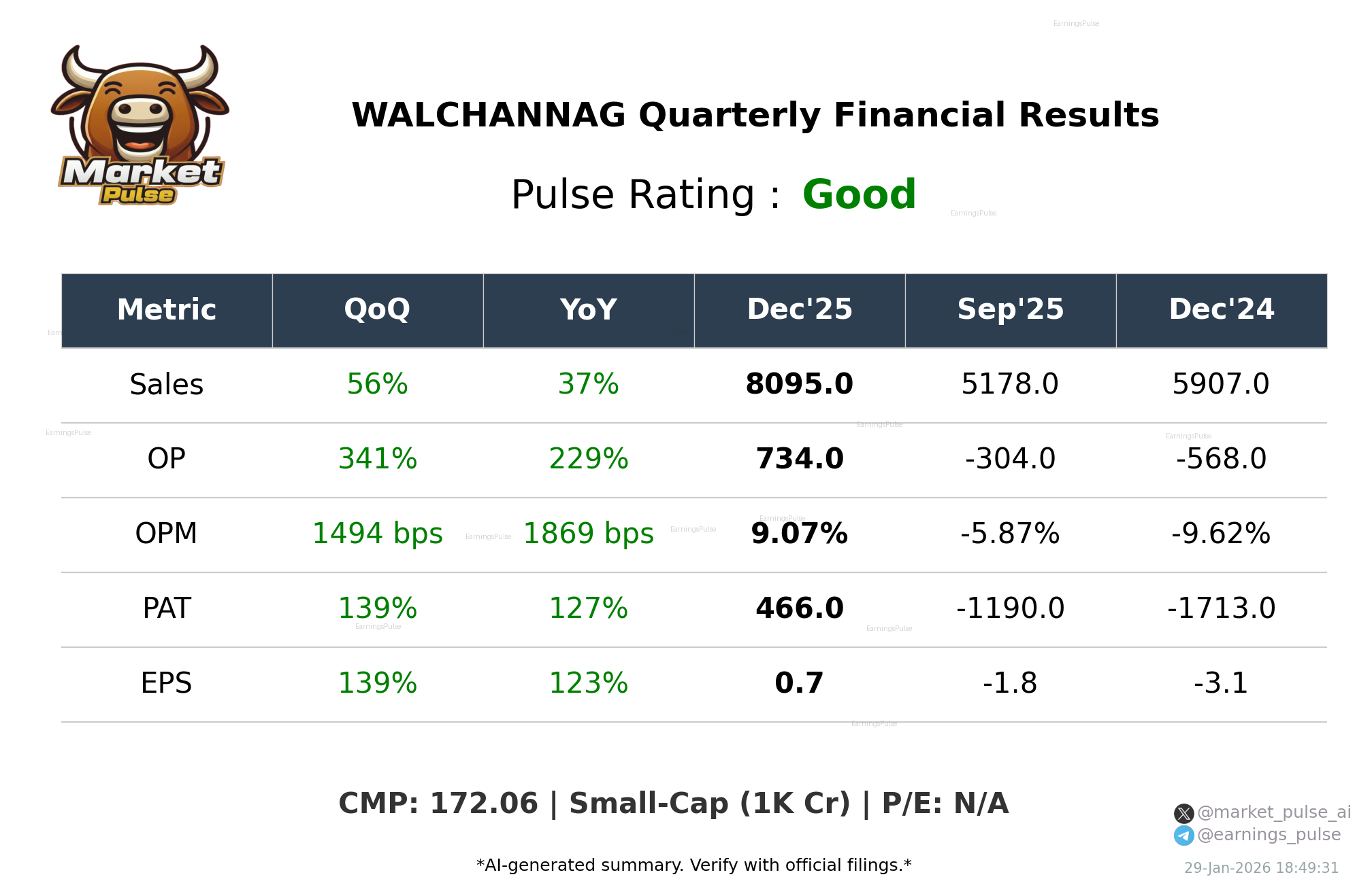 WALCHANNAG Q3 2026 earnings summary