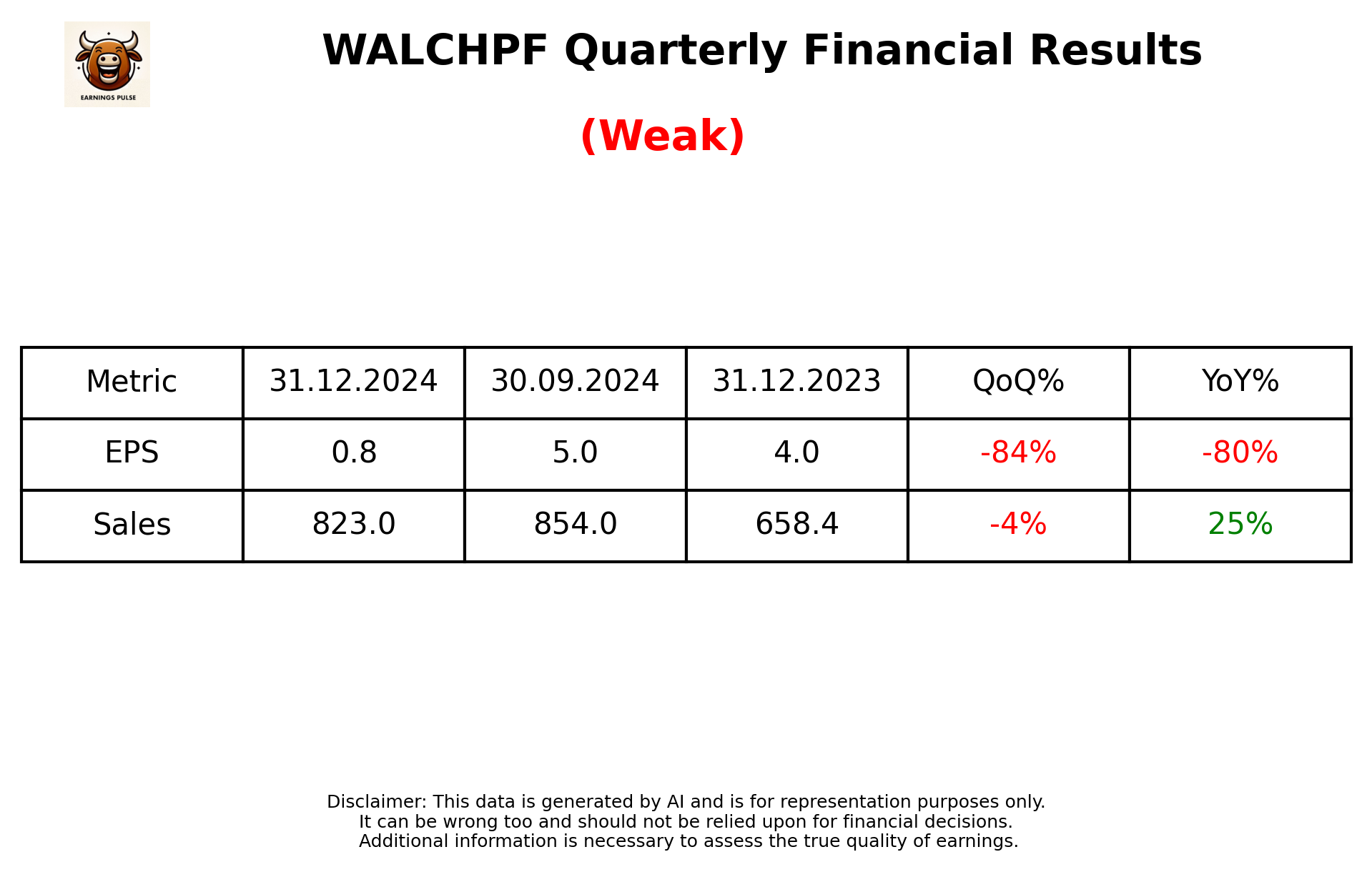 WALCHPF Q3 2025 earnings summary