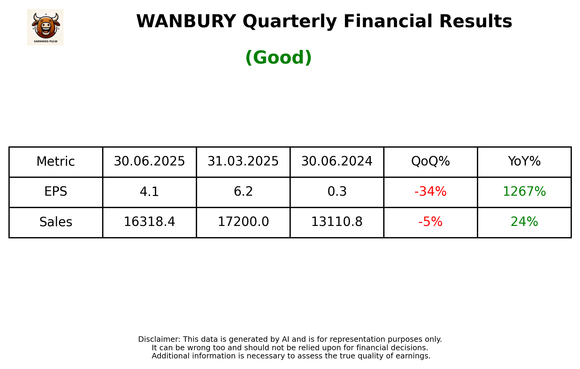 WANBURY Q1 2026 earnings summary
