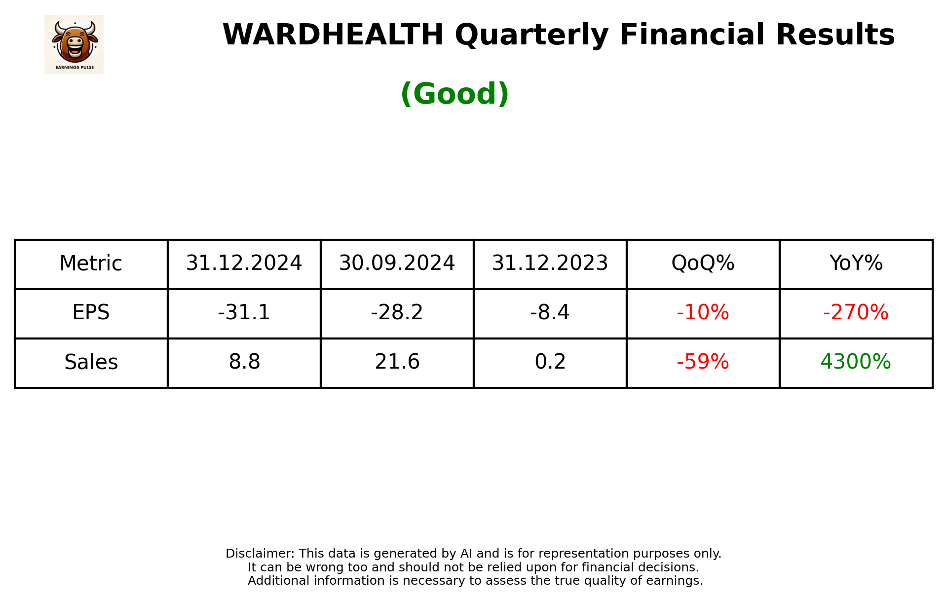 WARDHEALTH Q3 2025 earnings summary