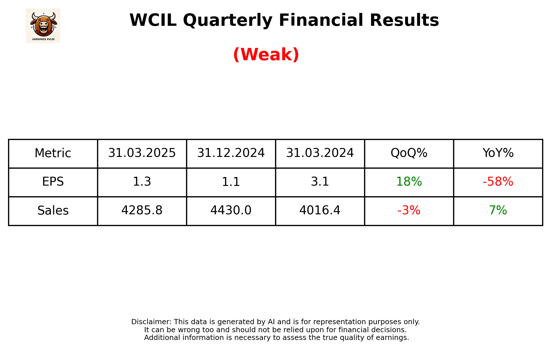 WCIL Q4 2025 earnings summary