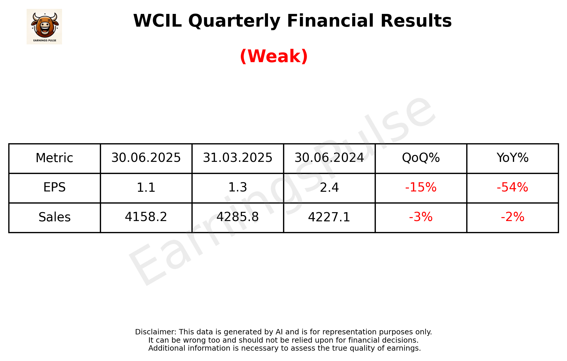 WCIL Q1 2026 earnings summary