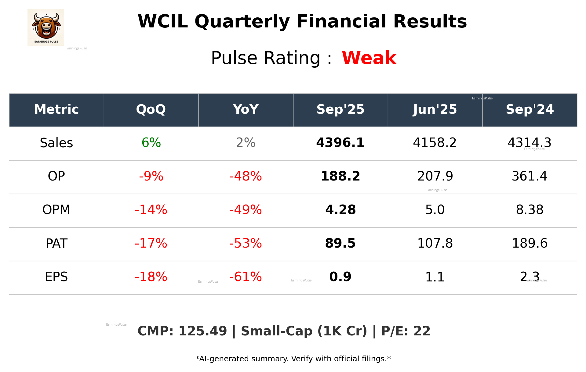 WCIL Q2 2026 earnings summary