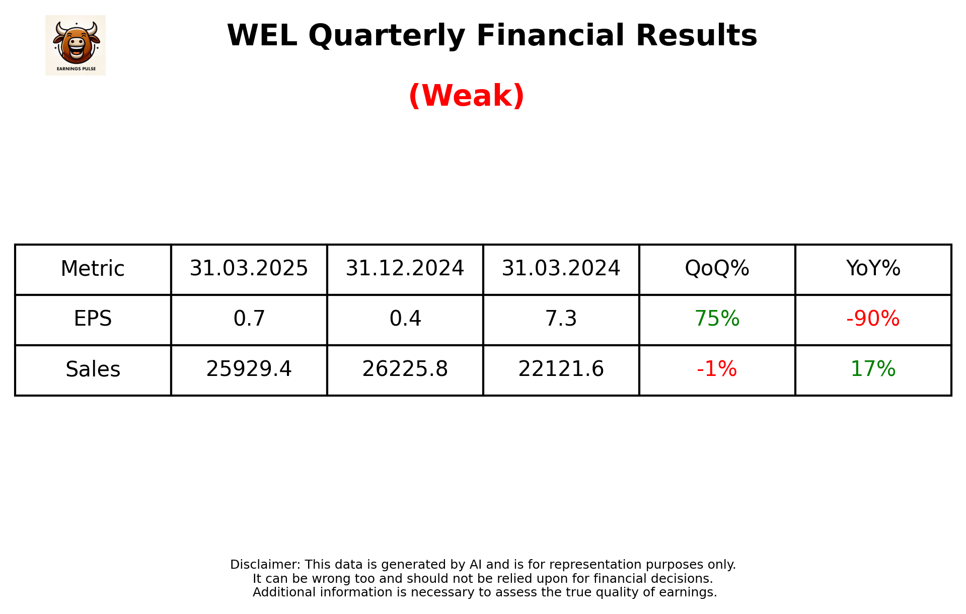 WEL Q4 2025 earnings summary