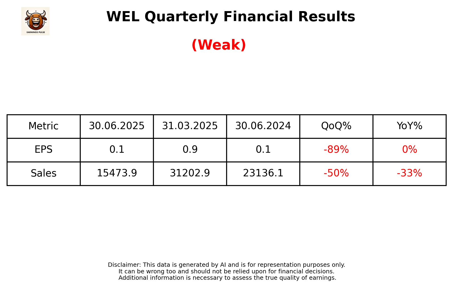 WEL Q1 2026 earnings summary