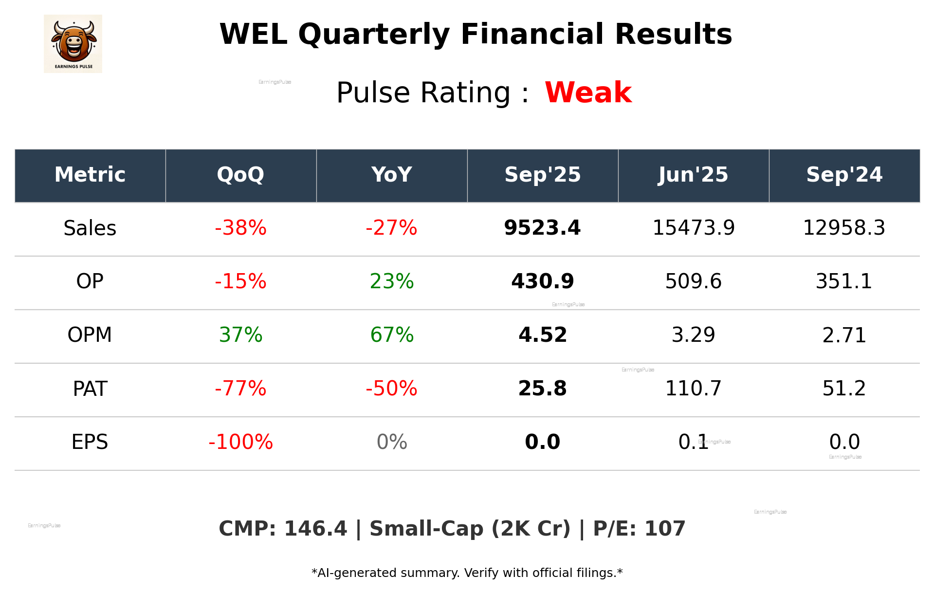 WEL Q2 2026 earnings summary