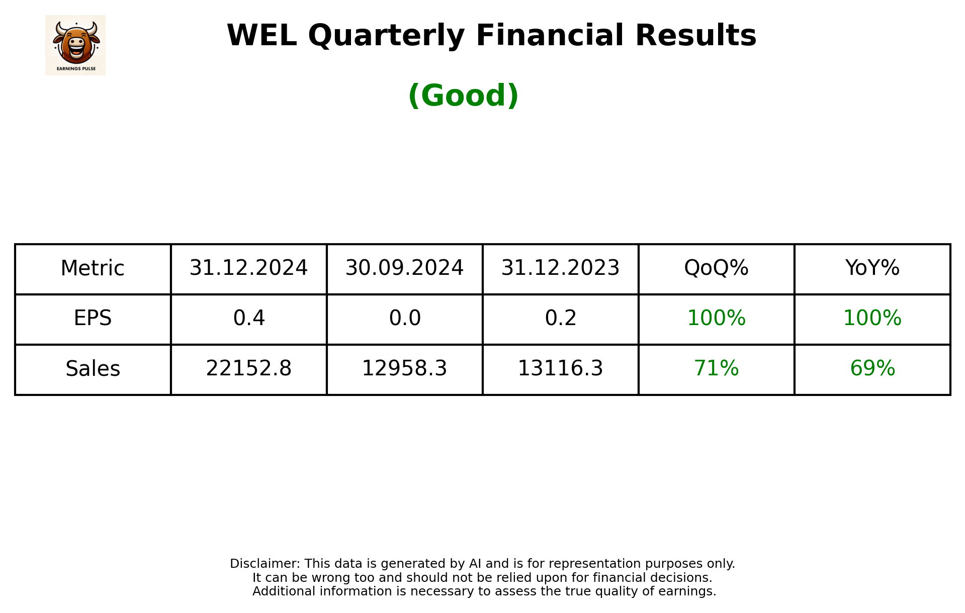 WEL Q3 2025 earnings summary