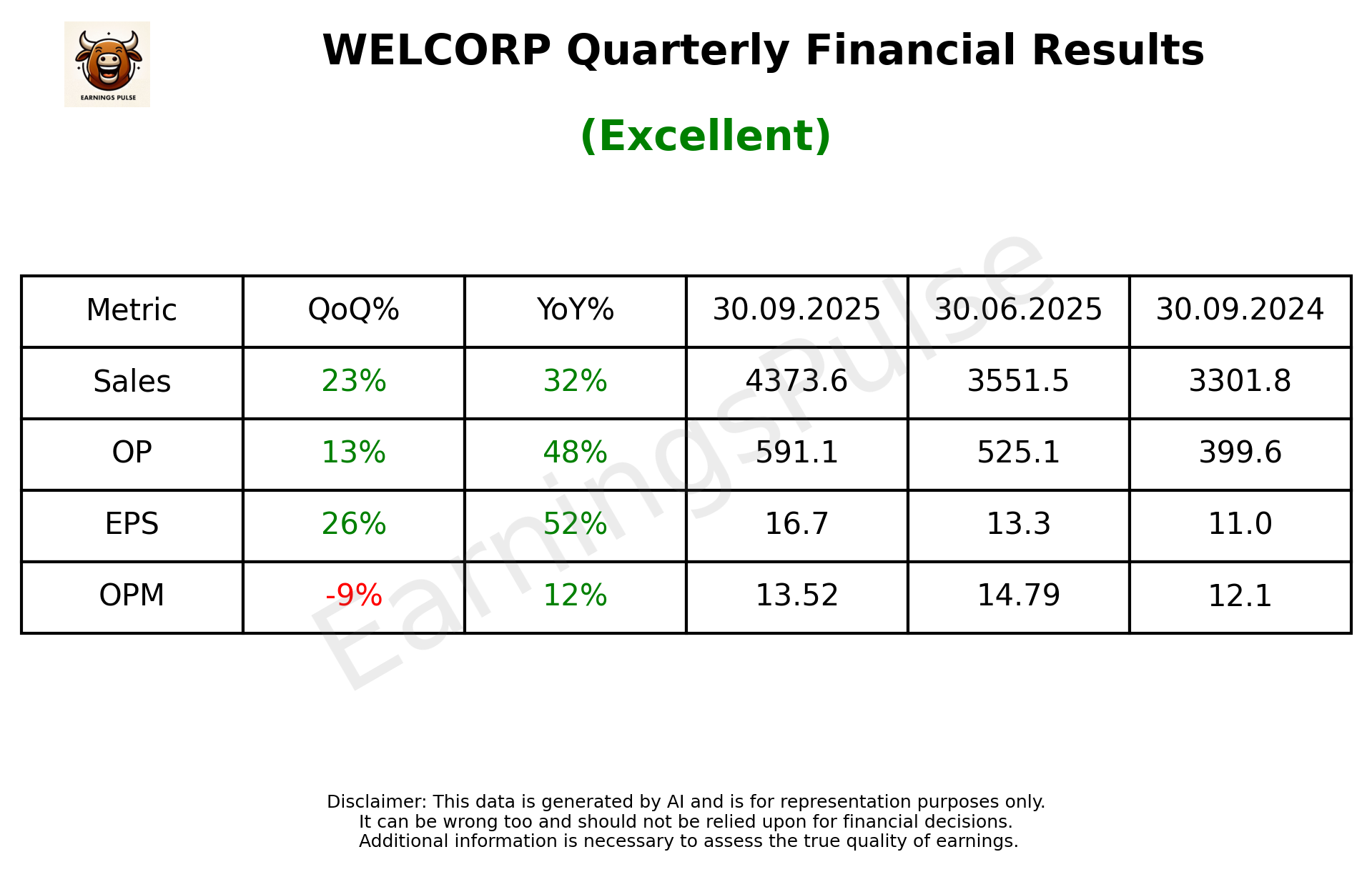 WELCORP — earnings summary