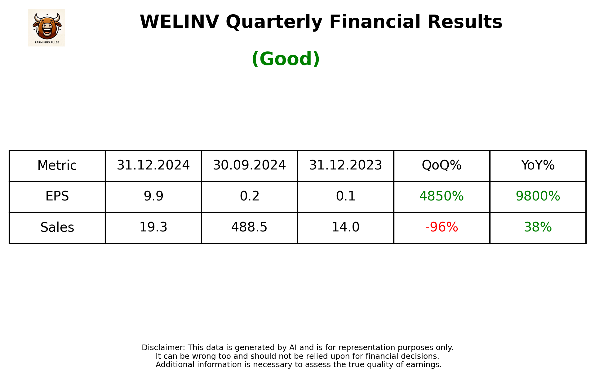 WELINV Q3 2025 earnings summary