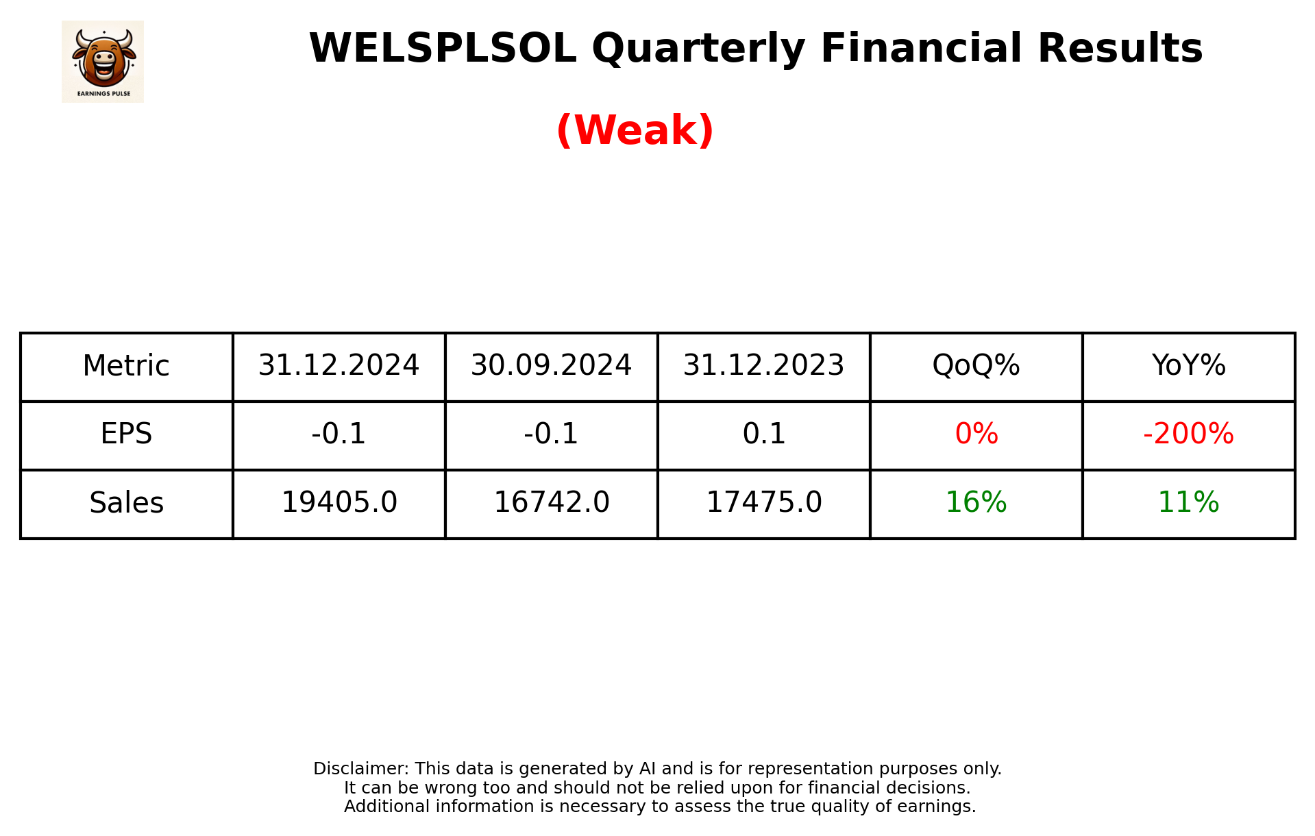 WELSPLSOL Q3 2025 earnings summary