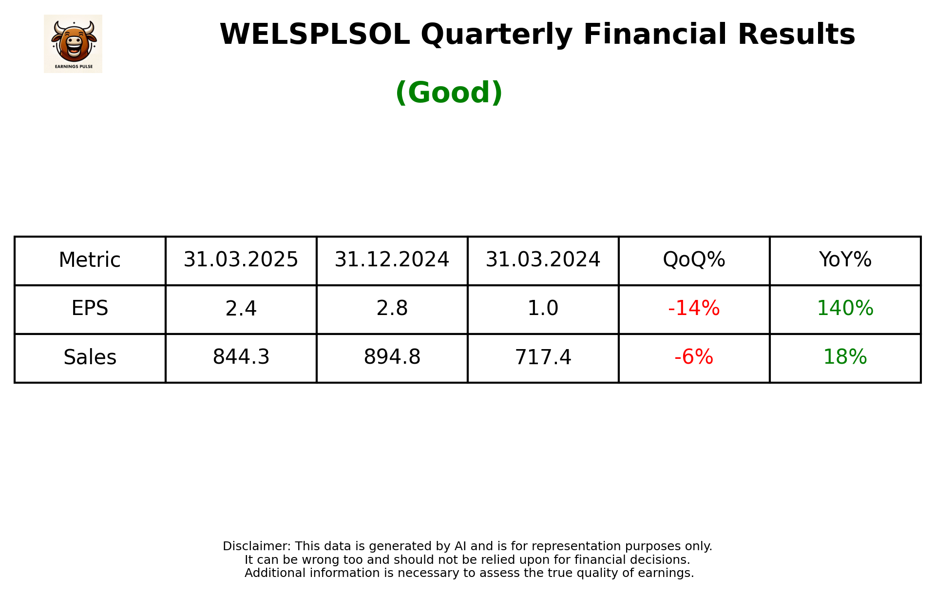 WELSPLSOL Q4 2025 earnings summary