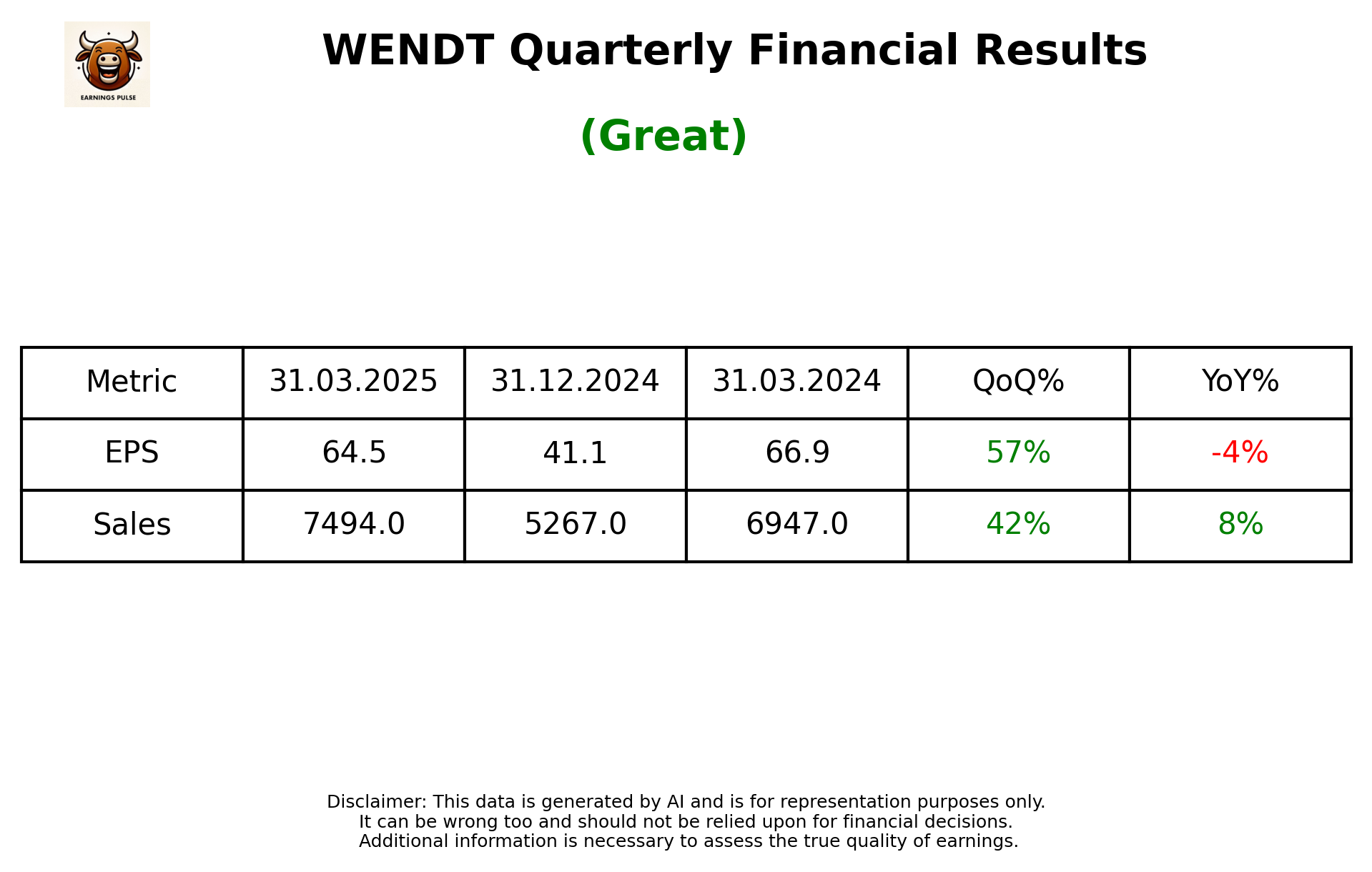 WENDT Q4 2025 earnings summary