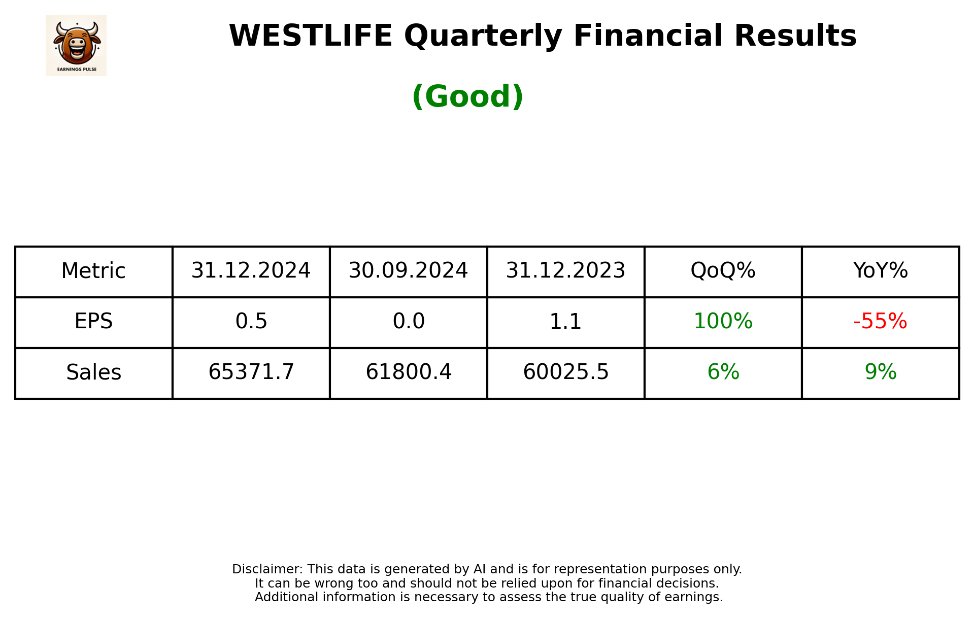 WESTLIFE Q3 2025 earnings summary