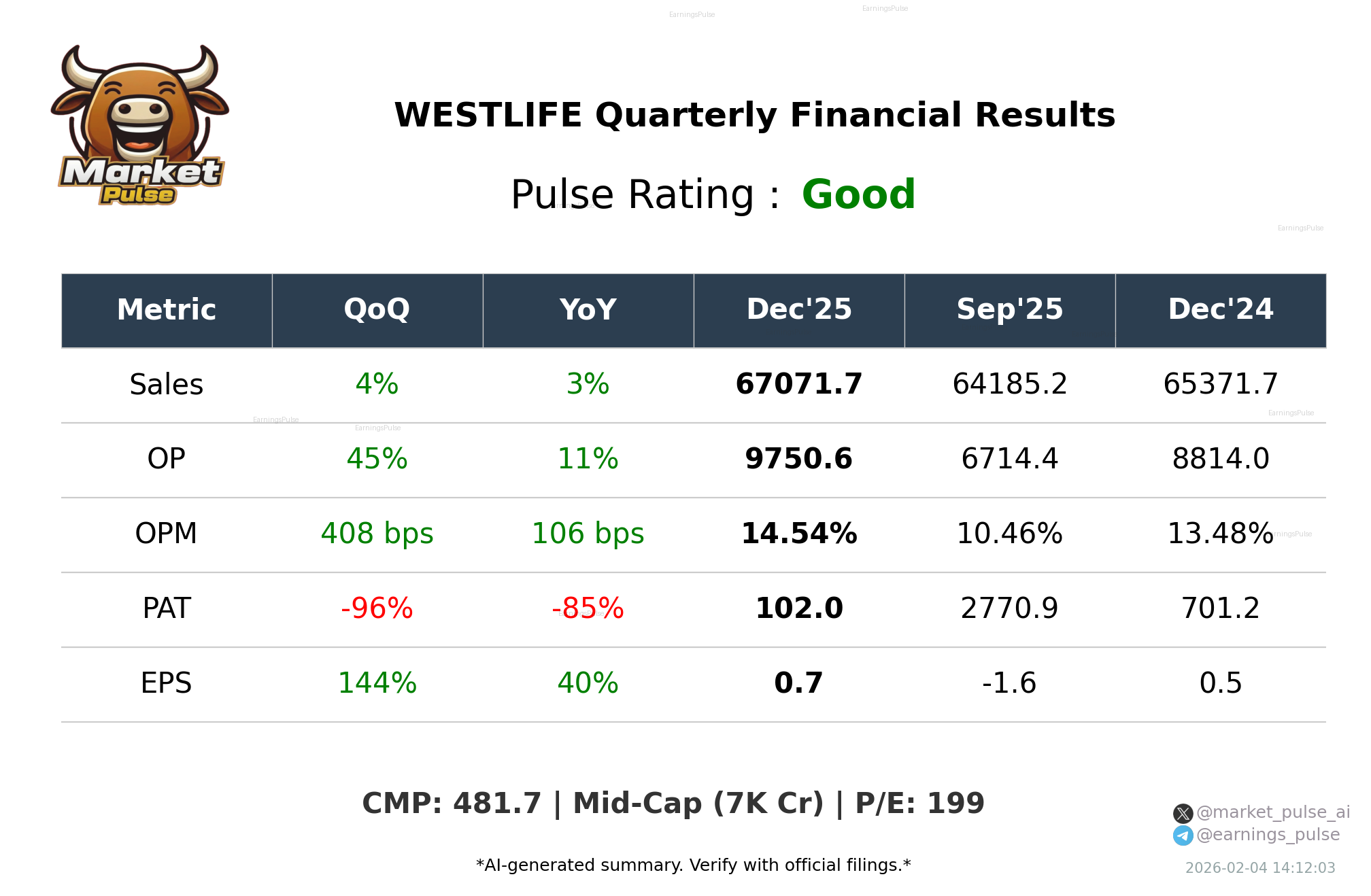 WESTLIFE Q3 2026 earnings summary