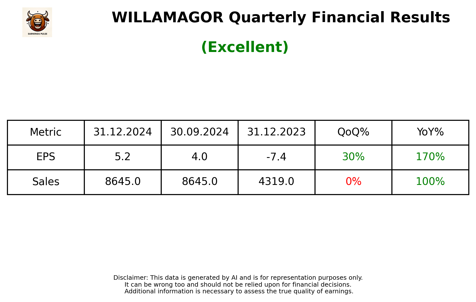 WILLAMAGOR Q3 2025 earnings summary