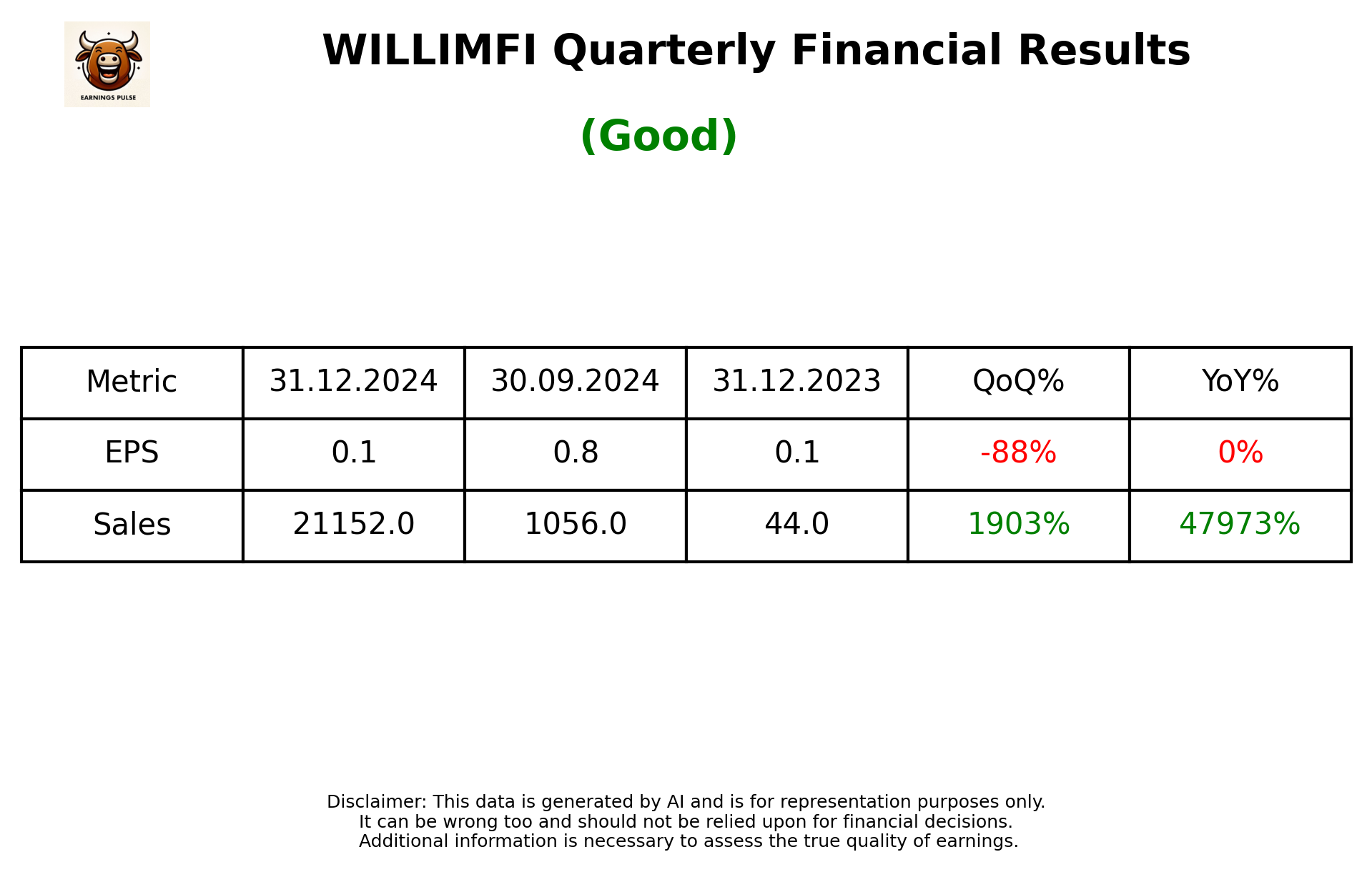 WILLIMFI Q3 2025 earnings summary