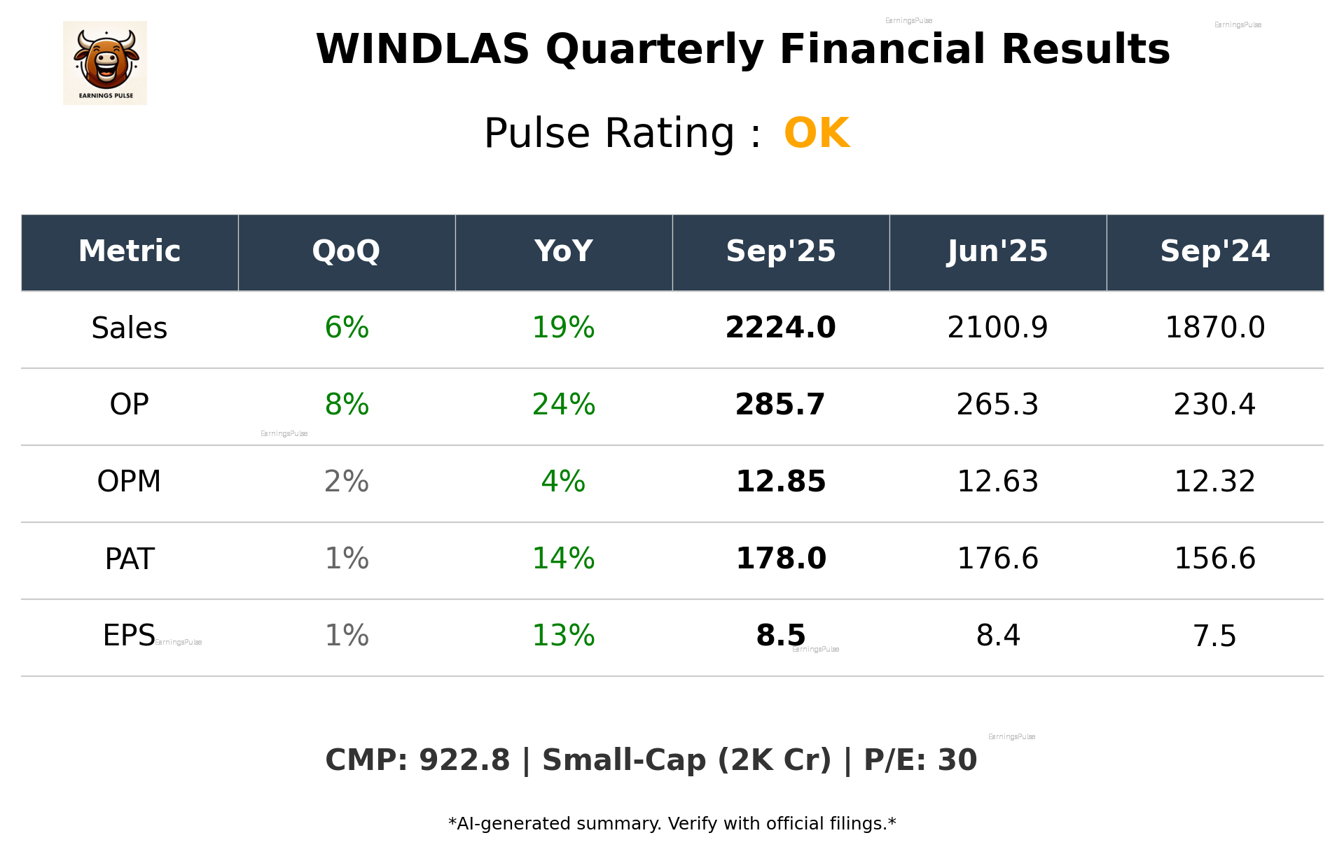 WINDLAS Q2 2026 earnings summary