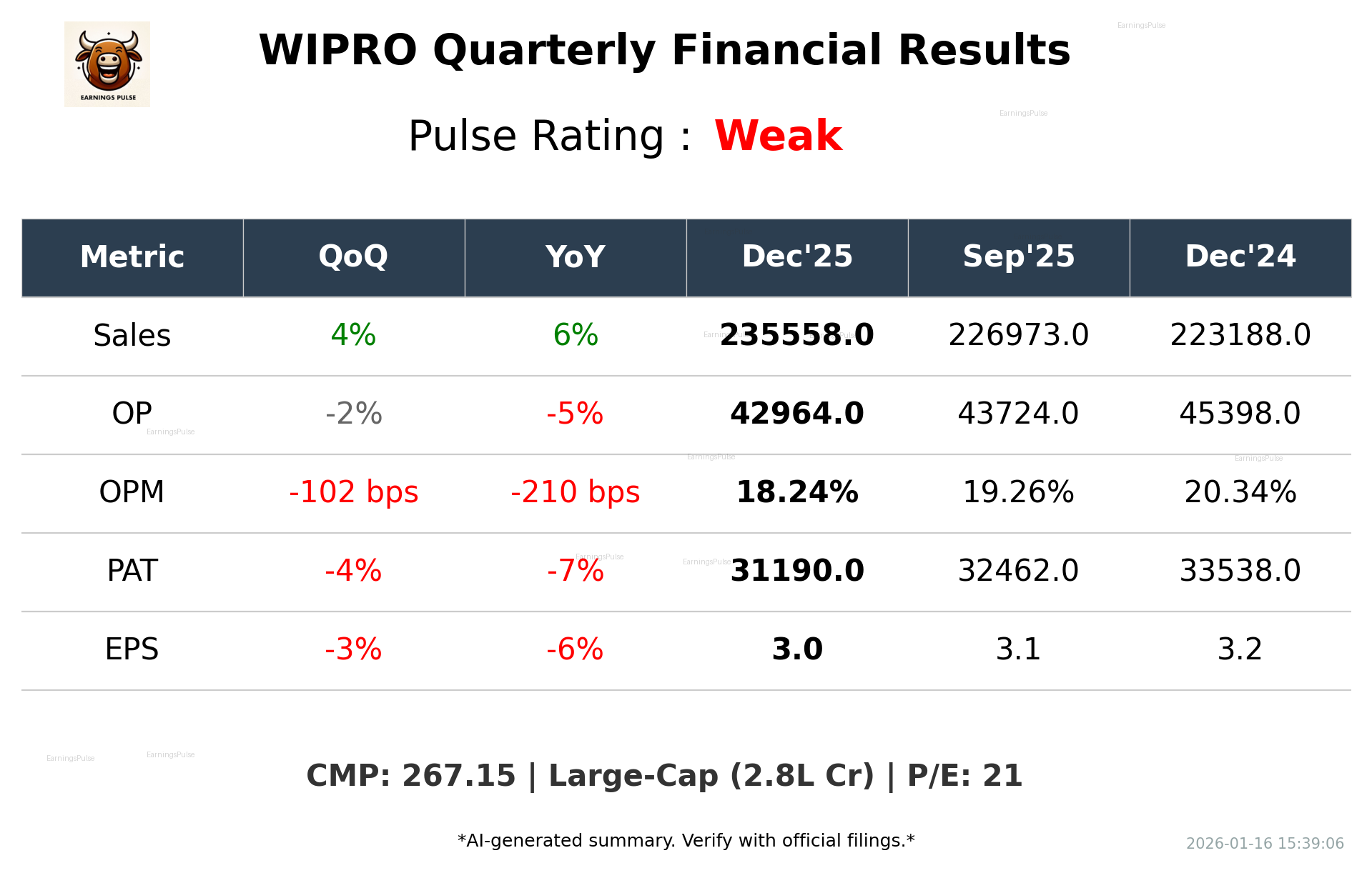 WIPRO Q3 2026 earnings summary